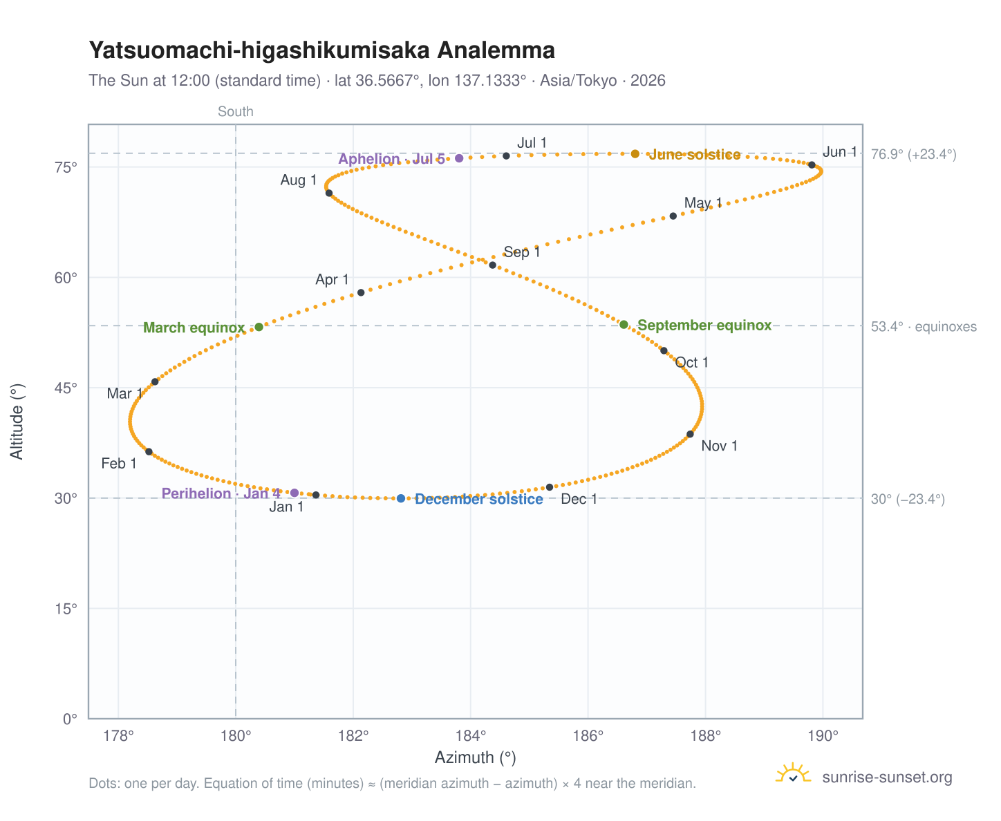 Yatsuomachi-higashikumisaka analemma chart: the Sun at 12:00 (standard time) through the year