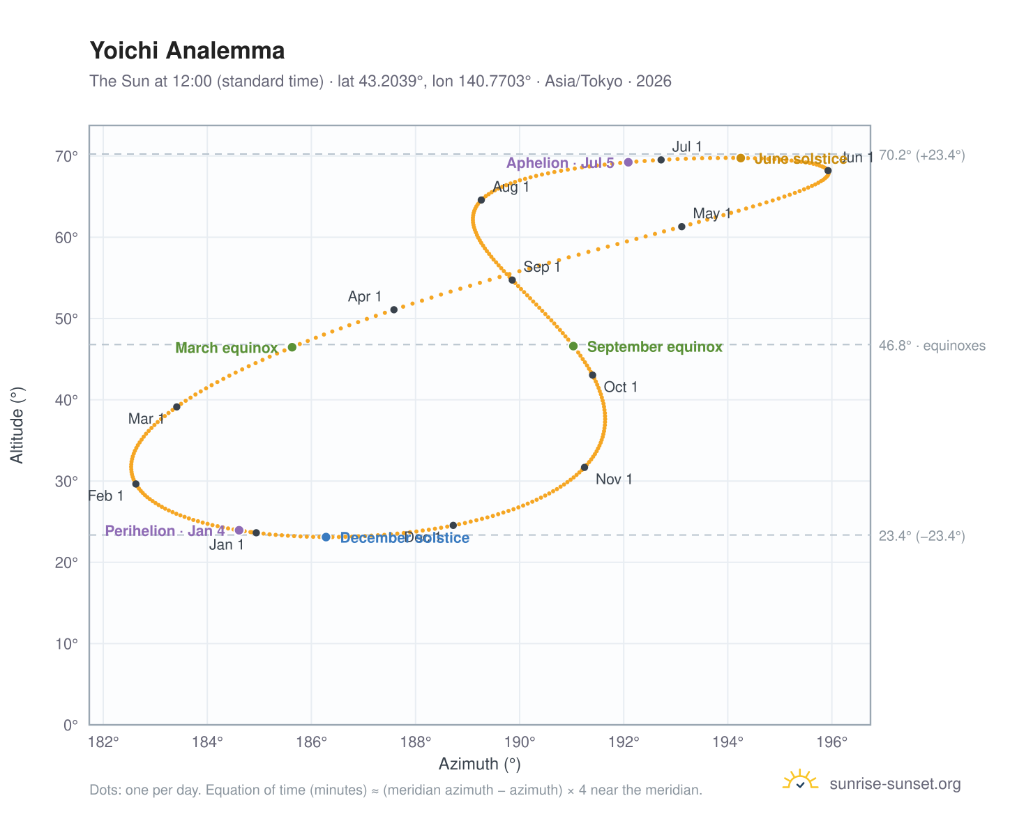 Yoichi analemma chart: the Sun at 12:00 (standard time) through the year