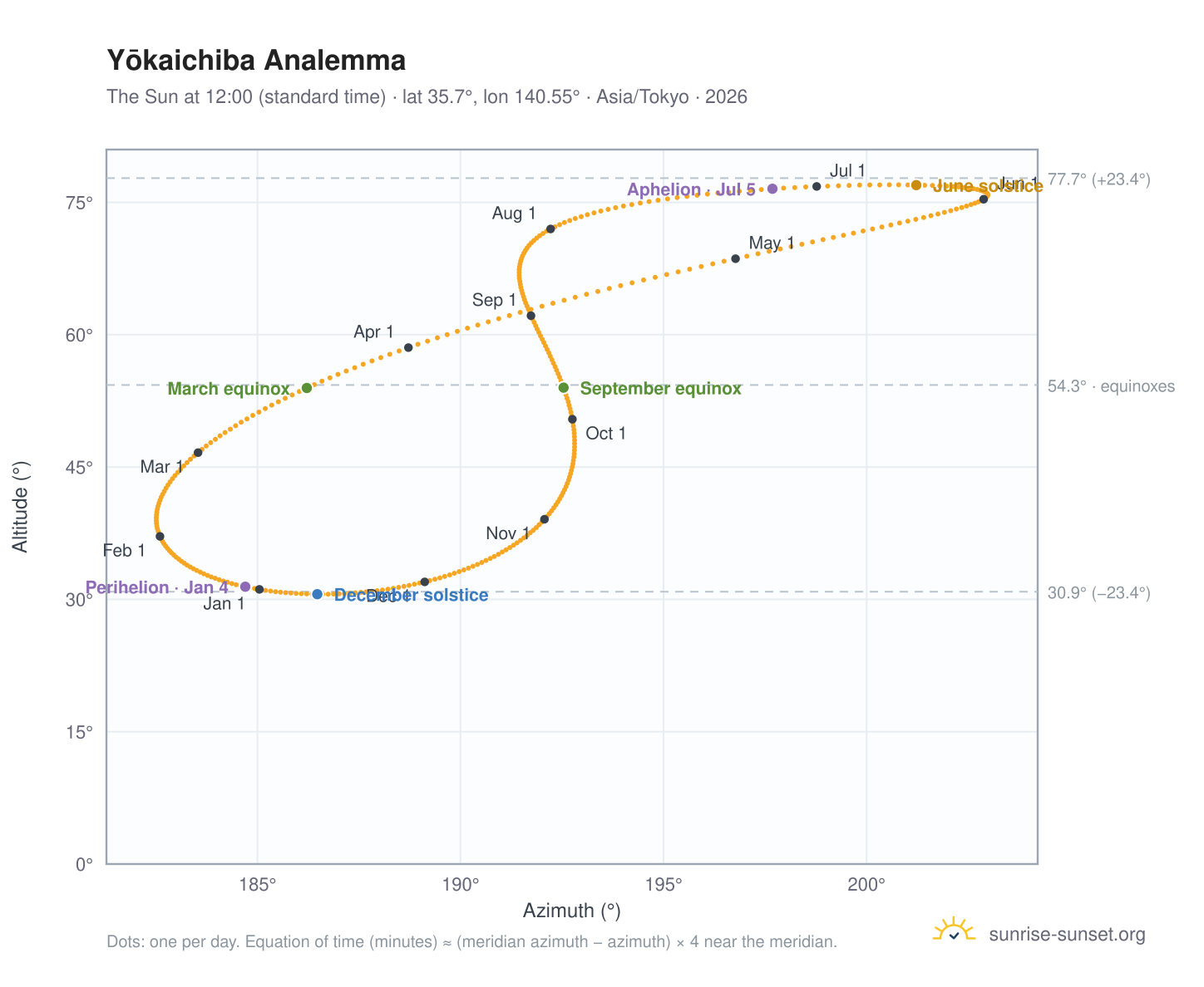Yōkaichiba analemma chart: the Sun at 12:00 (standard time) through the year