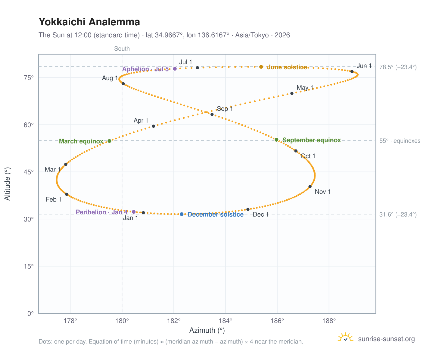 Yokkaichi analemma chart: the Sun at 12:00 (standard time) through the year