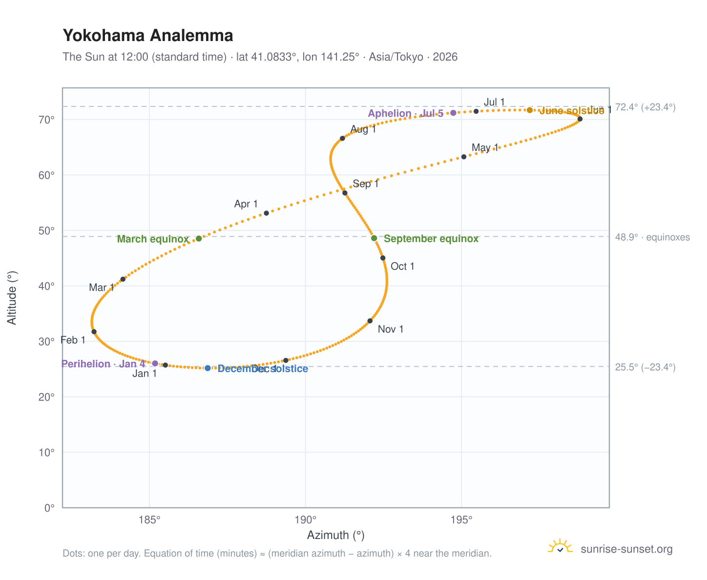 Yokohama analemma chart: the Sun at 12:00 (standard time) through the year