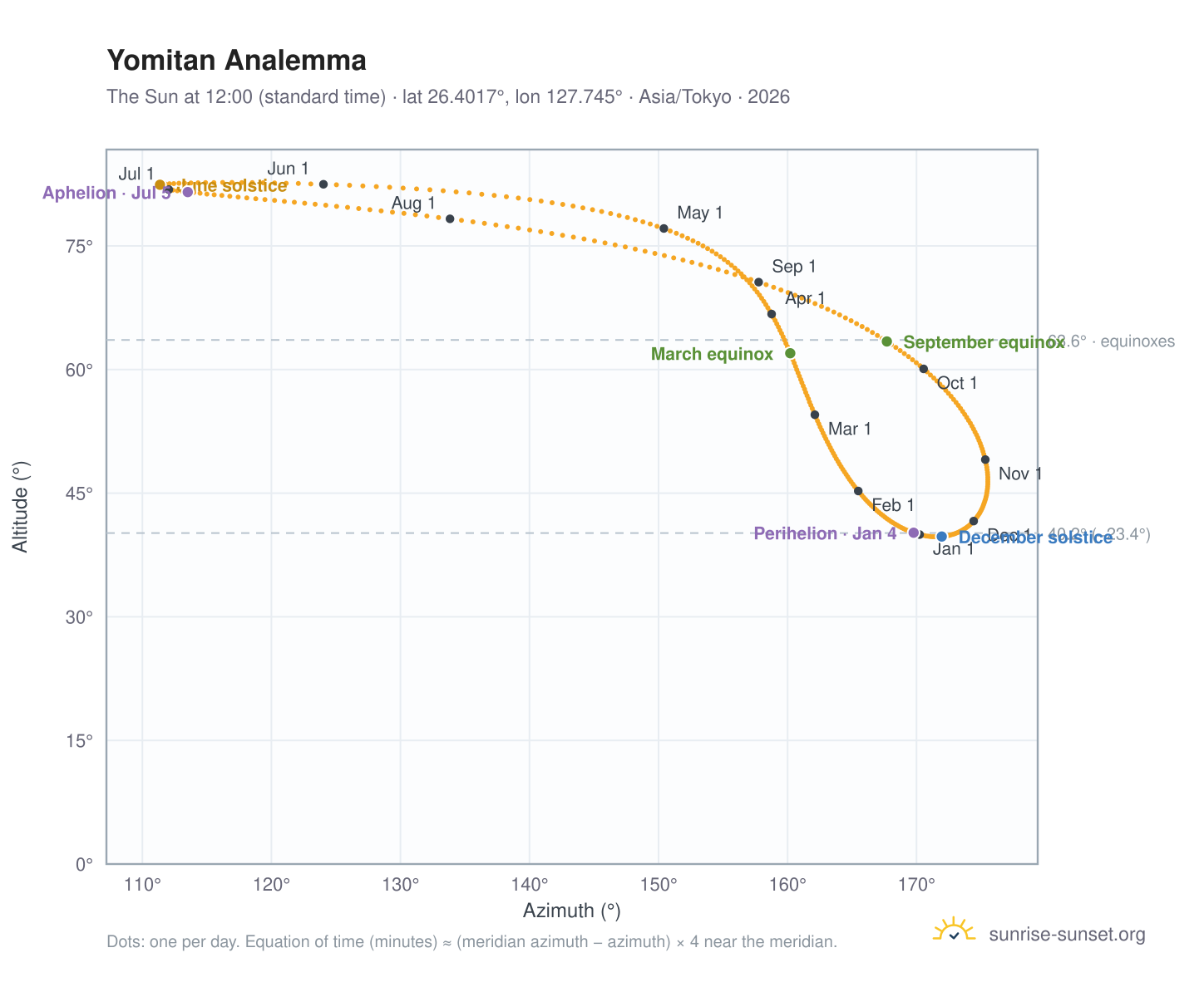 Yomitan analemma chart: the Sun at 12:00 (standard time) through the year