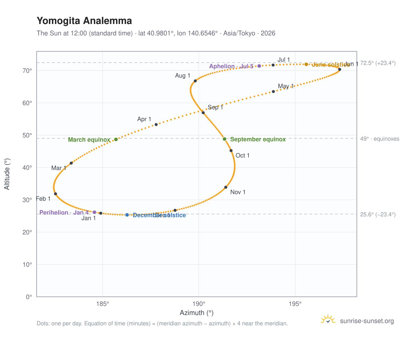 Yomogita analemma chart: the Sun at 12:00 (standard time) through the year