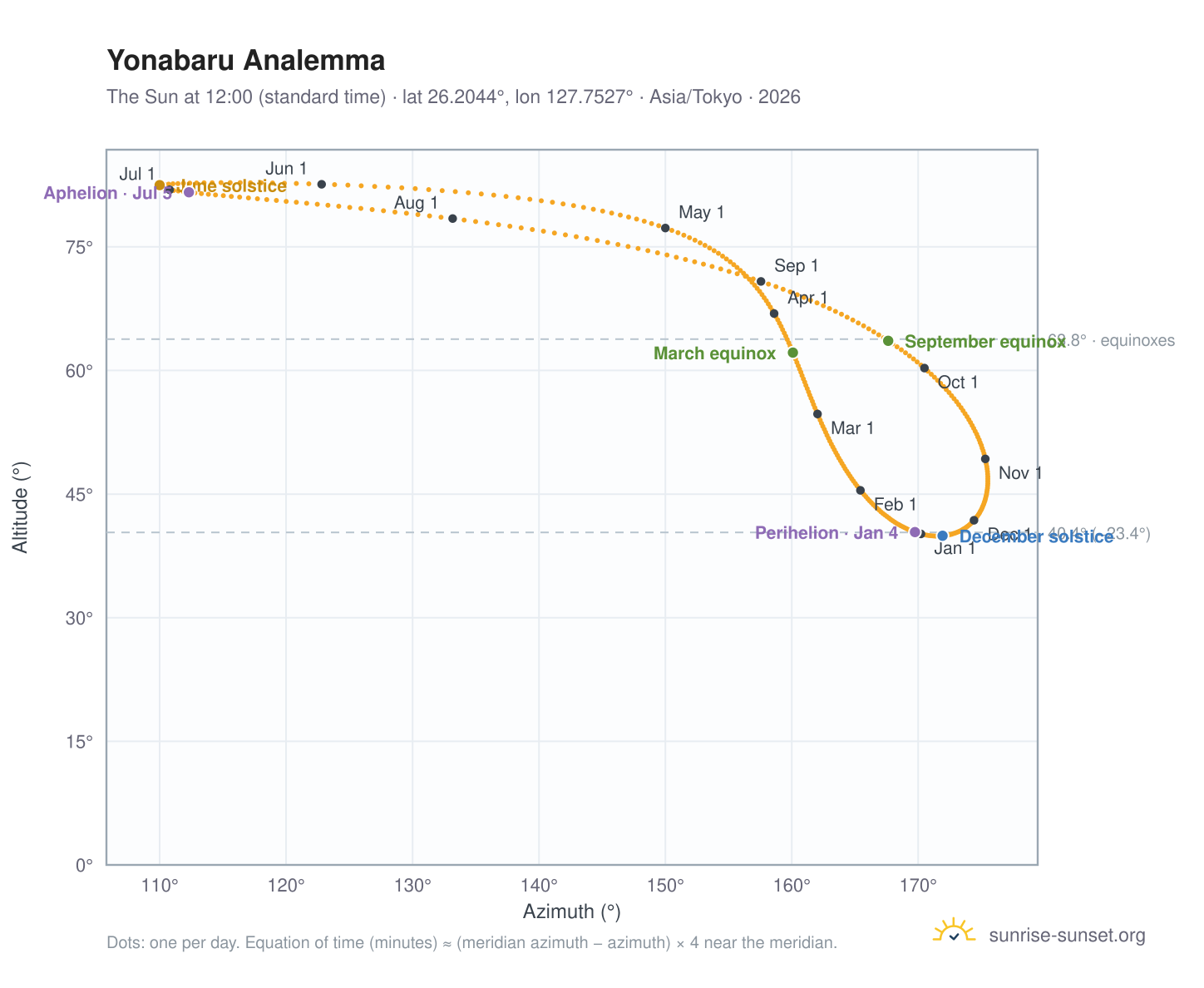 Yonabaru analemma chart: the Sun at 12:00 (standard time) through the year