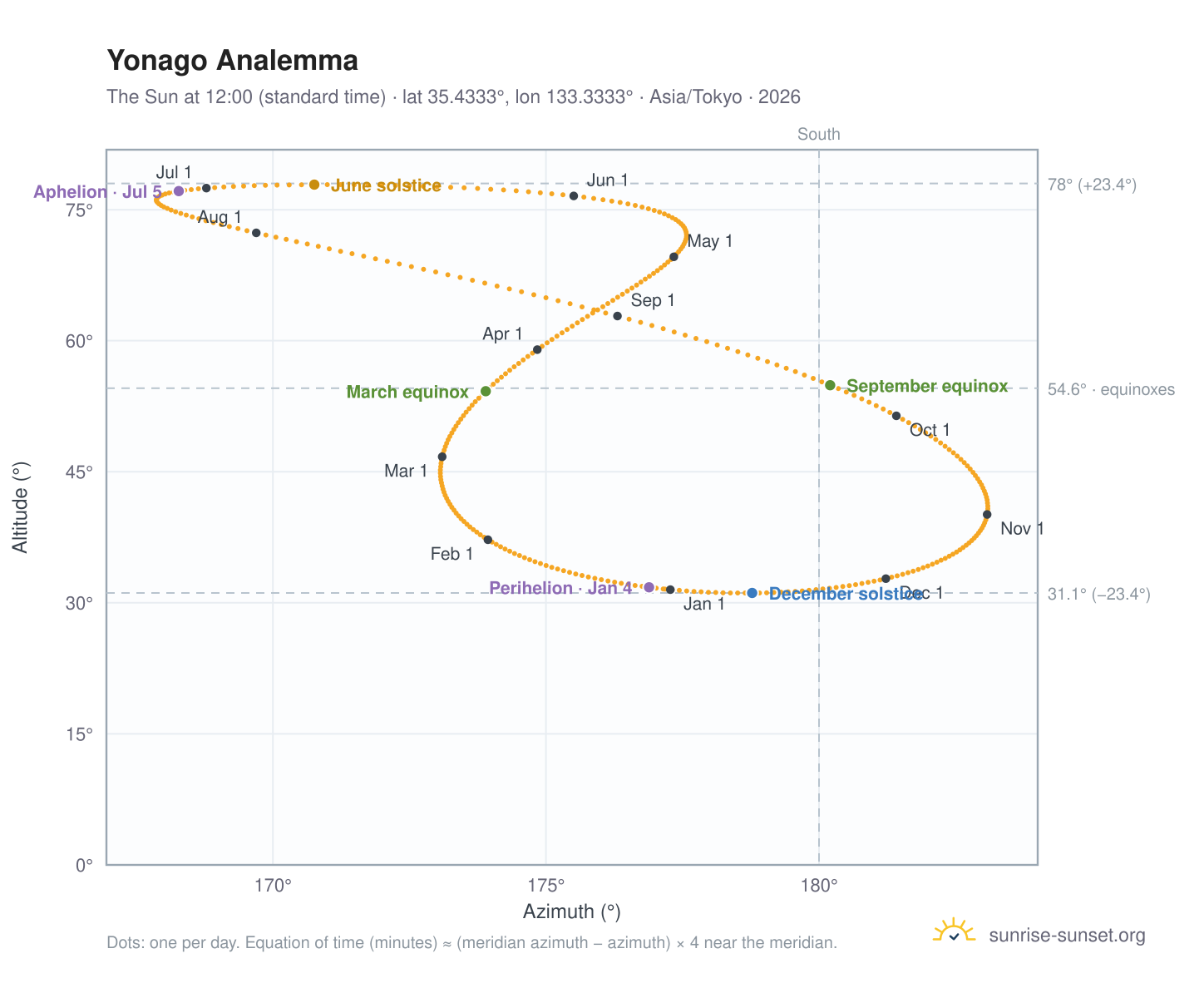 Yonago analemma chart: the Sun at 12:00 (standard time) through the year
