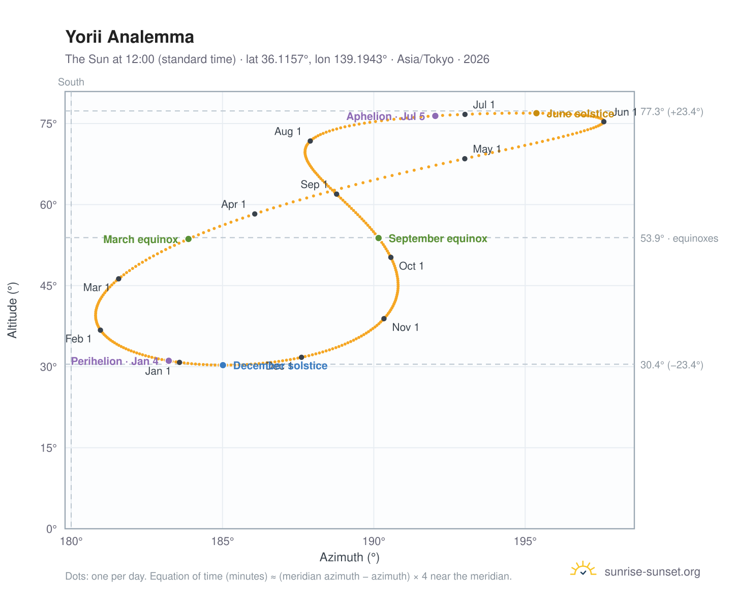 Yorii analemma chart: the Sun at 12:00 (standard time) through the year
