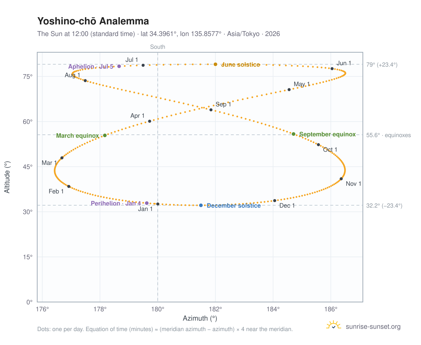 Yoshino-chō analemma chart: the Sun at 12:00 (standard time) through the year
