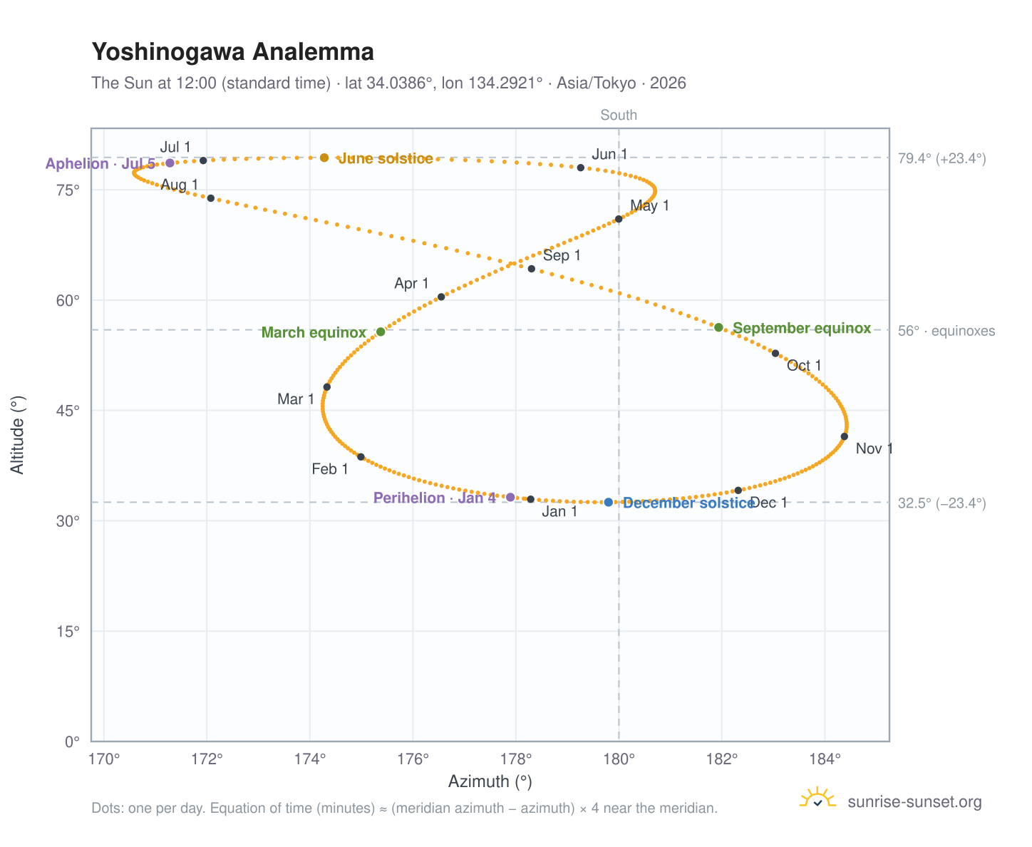 Yoshinogawa analemma chart: the Sun at 12:00 (standard time) through the year