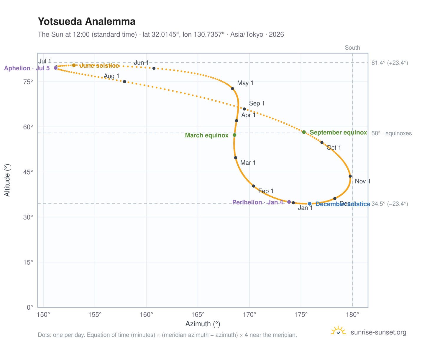 Yotsueda analemma chart: the Sun at 12:00 (standard time) through the year