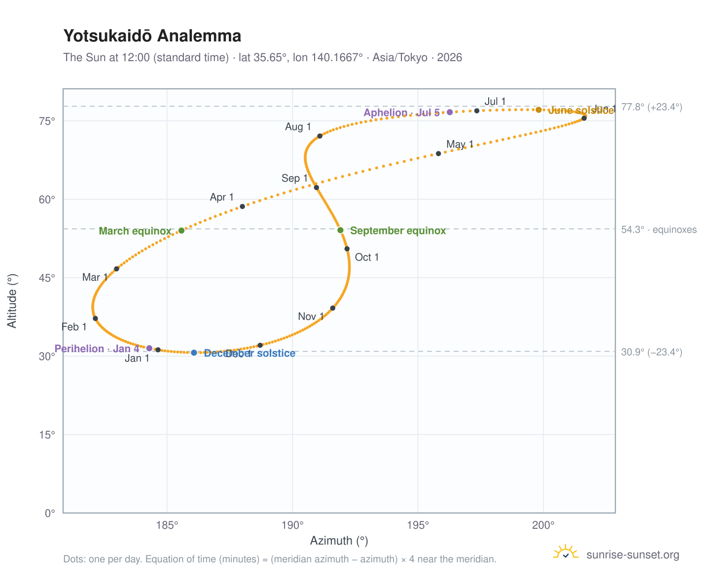 Yotsukaidō analemma chart: the Sun at 12:00 (standard time) through the year