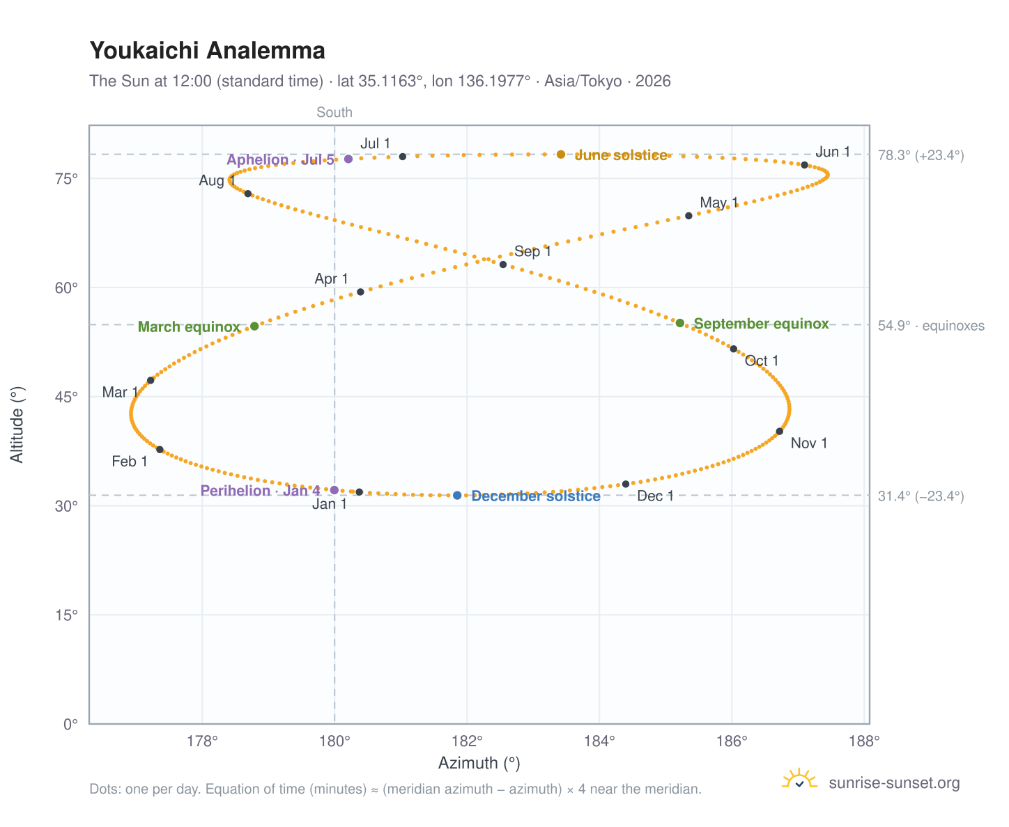 Youkaichi analemma chart: the Sun at 12:00 (standard time) through the year