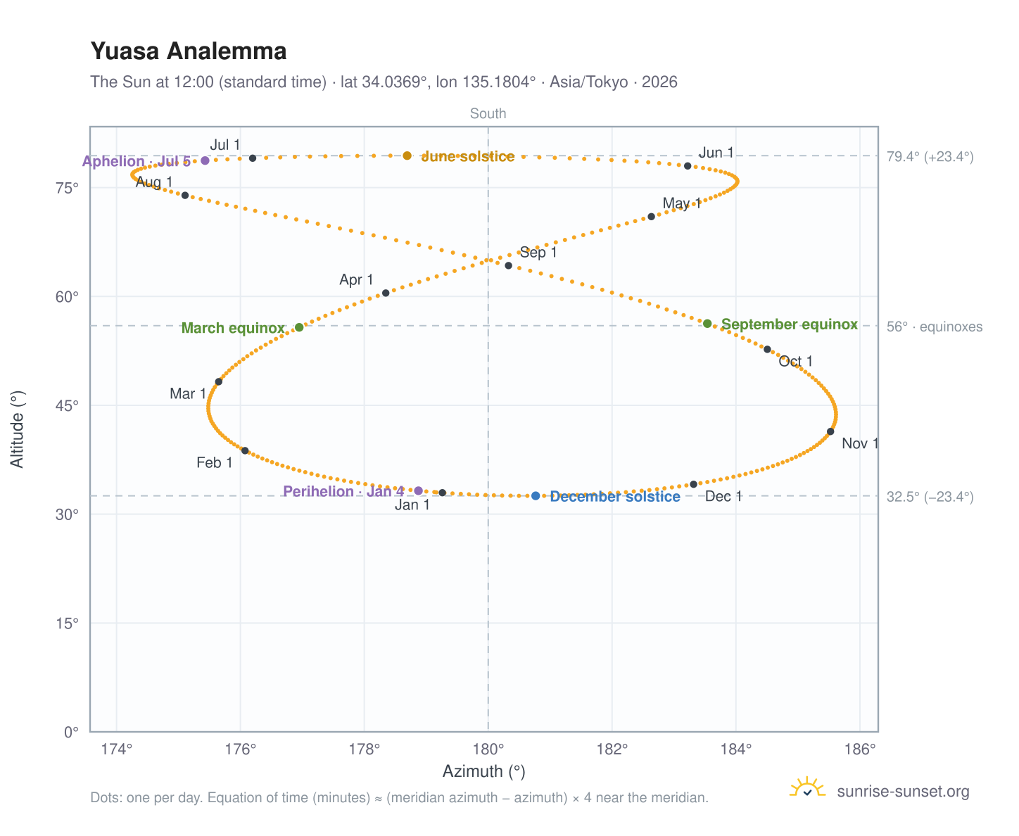 Yuasa analemma chart: the Sun at 12:00 (standard time) through the year