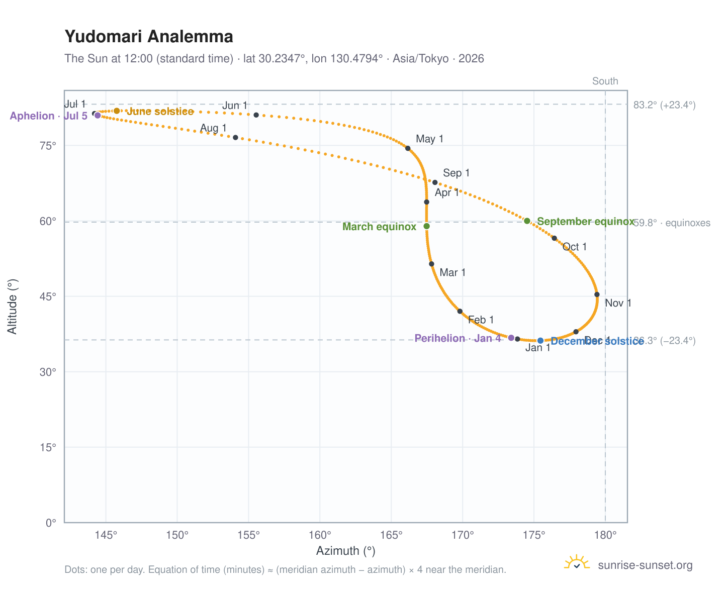 Yudomari analemma chart: the Sun at 12:00 (standard time) through the year