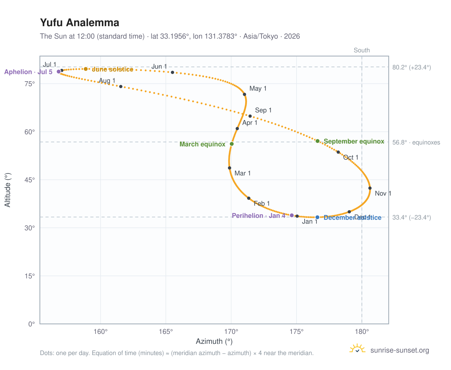 Yufu analemma chart: the Sun at 12:00 (standard time) through the year