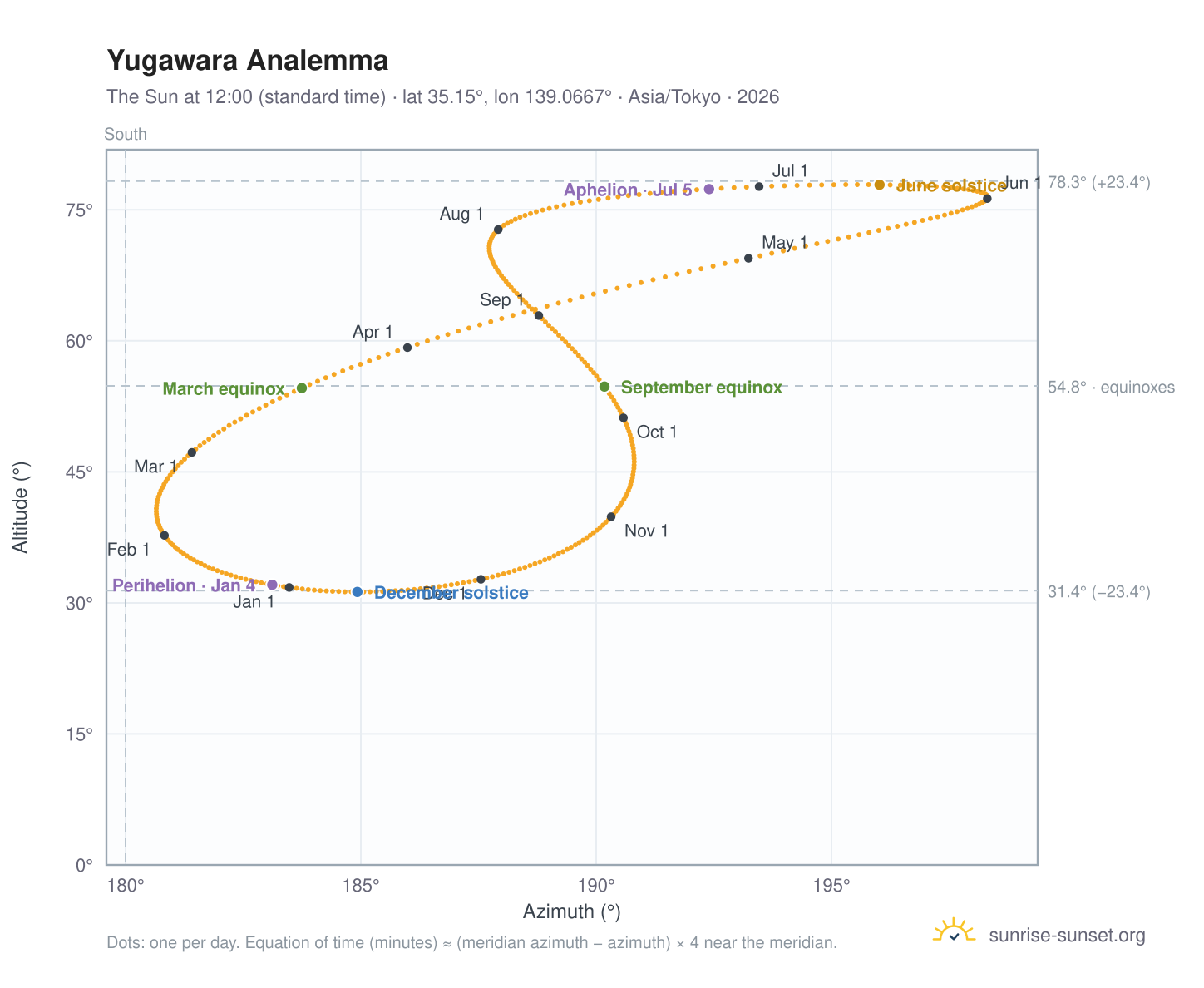 Yugawara analemma chart: the Sun at 12:00 (standard time) through the year