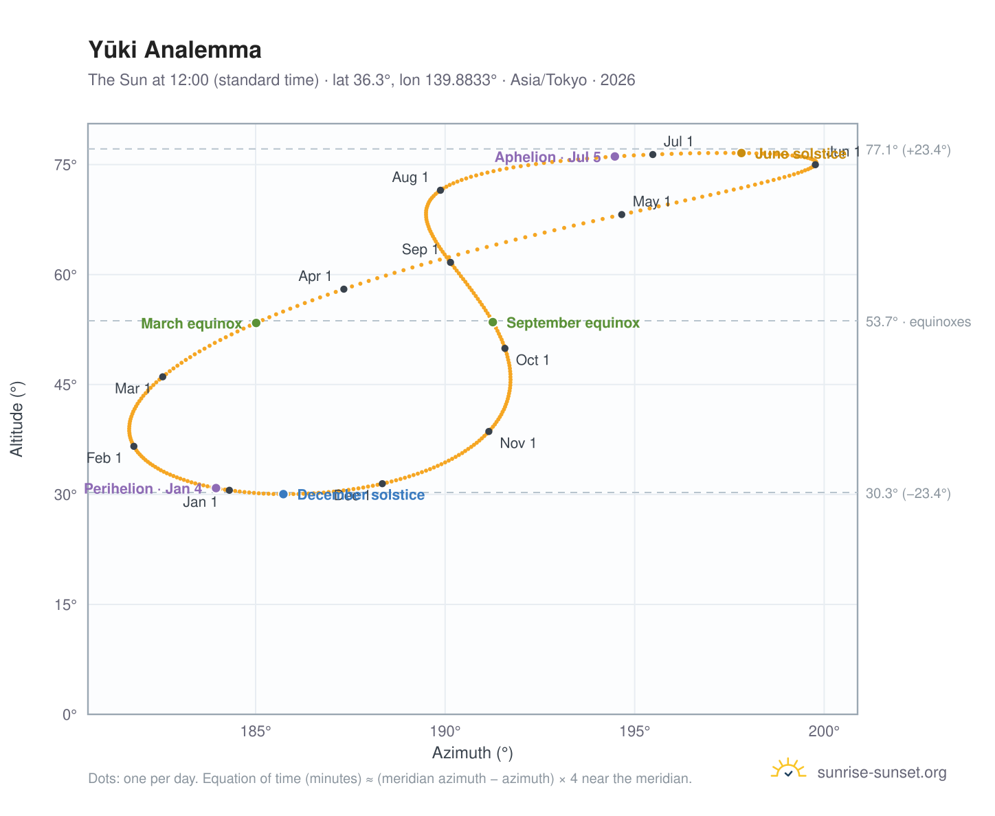 Yūki analemma chart: the Sun at 12:00 (standard time) through the year