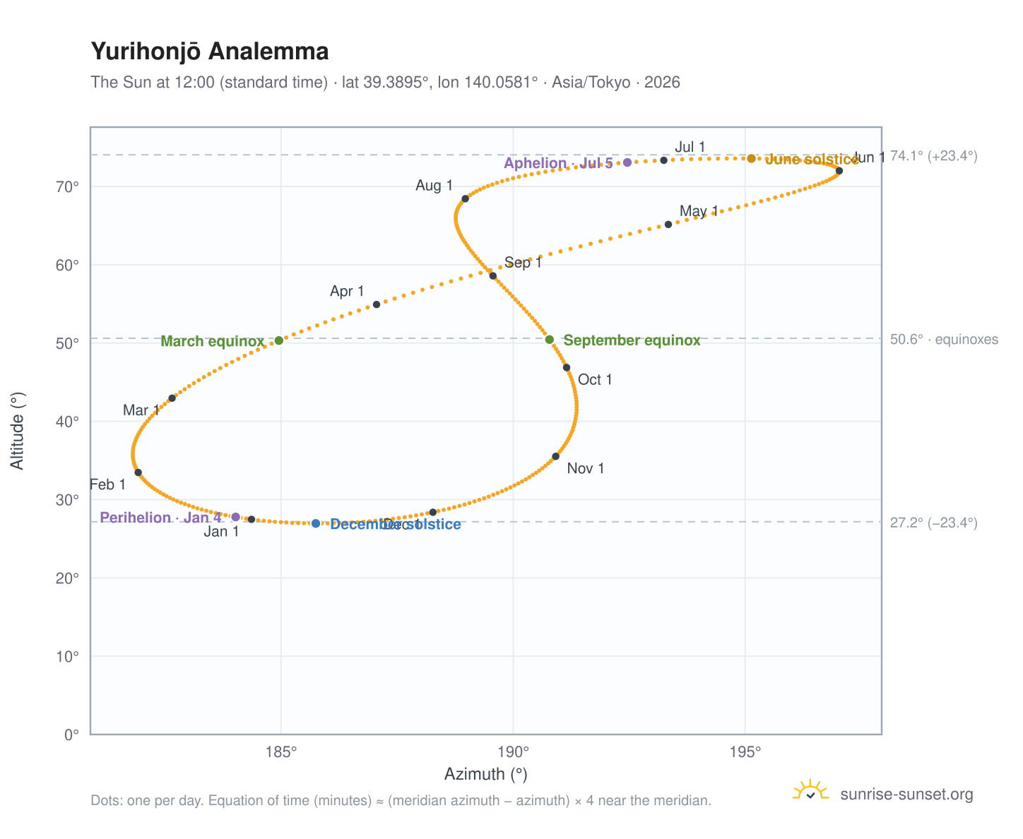 Yurihonjō analemma chart: the Sun at 12:00 (standard time) through the year