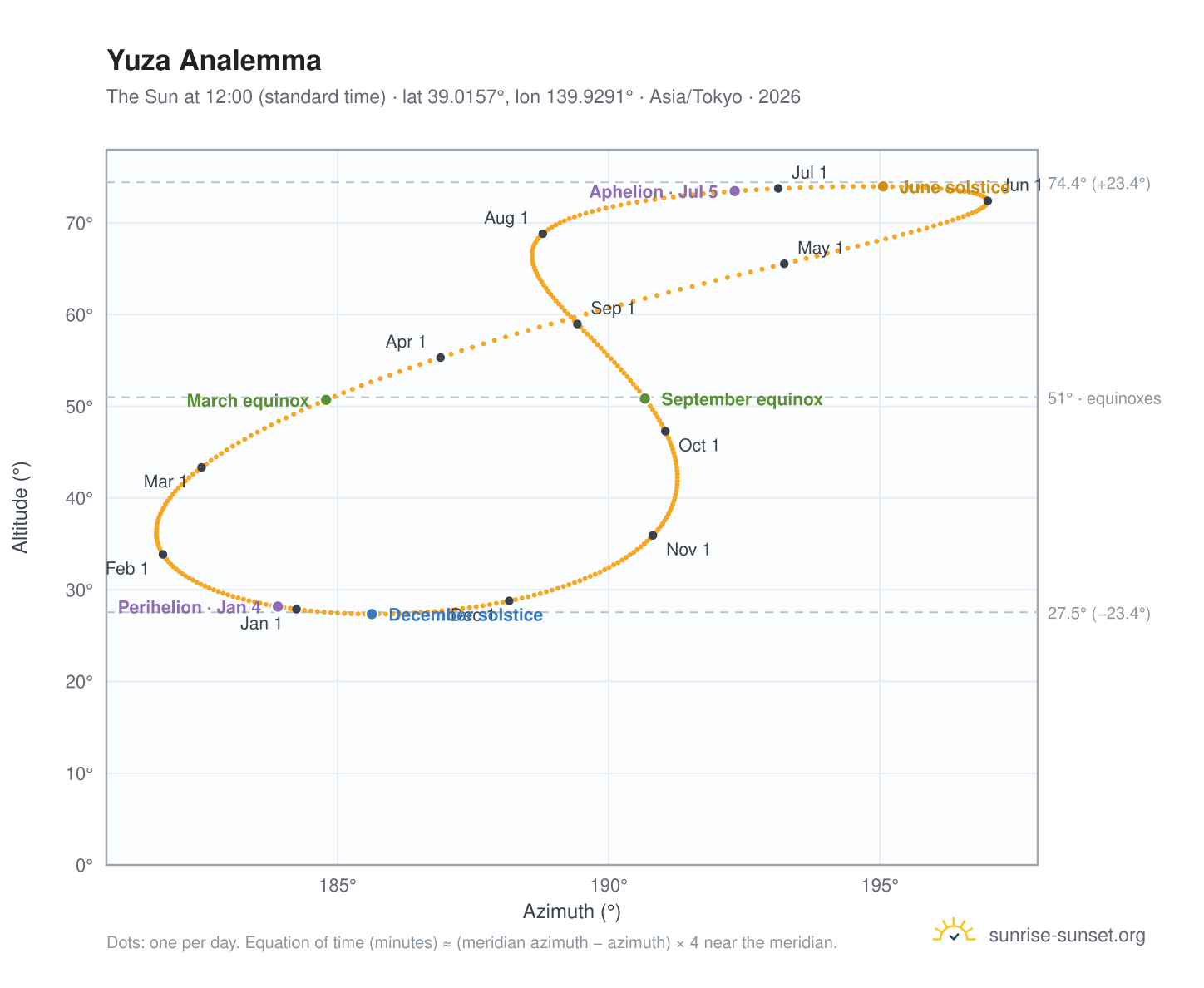 Yuza analemma chart: the Sun at 12:00 (standard time) through the year