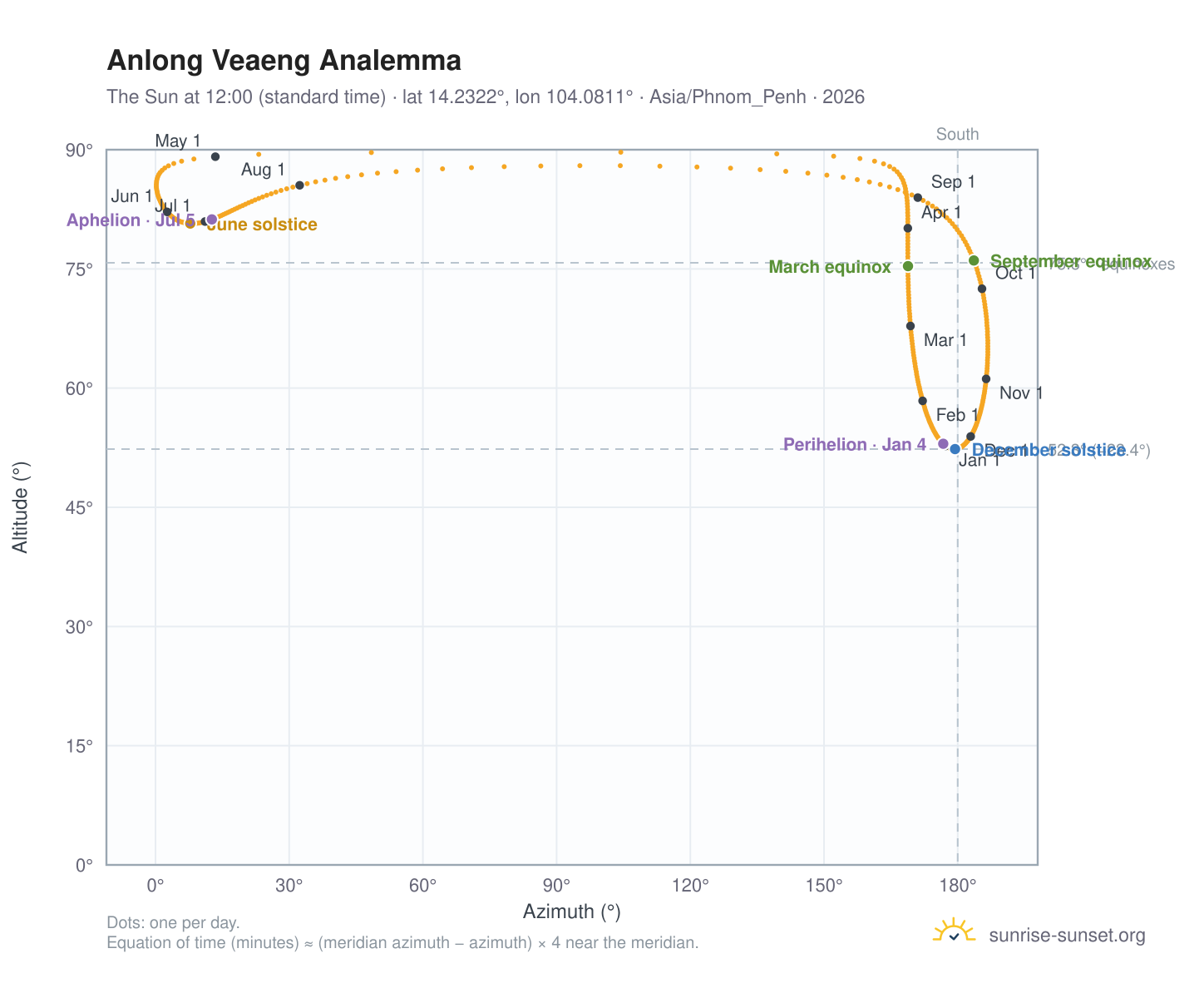 Anlong Veaeng analemma chart: the Sun at 12:00 (standard time) through the year