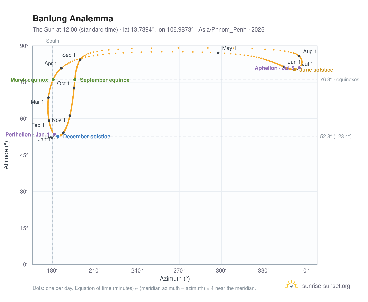 Banlung analemma chart: the Sun at 12:00 (standard time) through the year