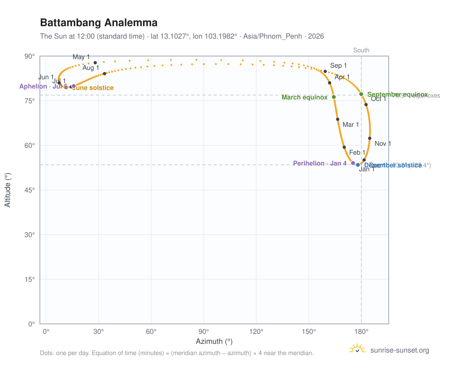 Battambang analemma chart: the Sun at 12:00 (standard time) through the year