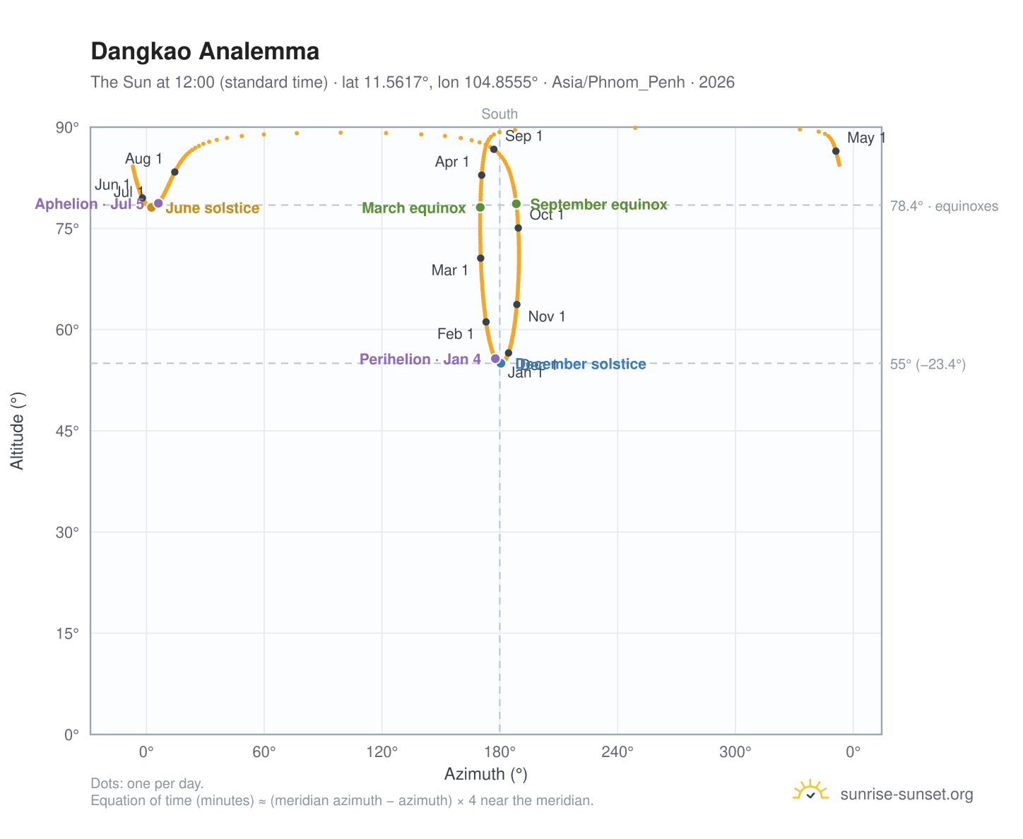Dangkao analemma chart: the Sun at 12:00 (standard time) through the year