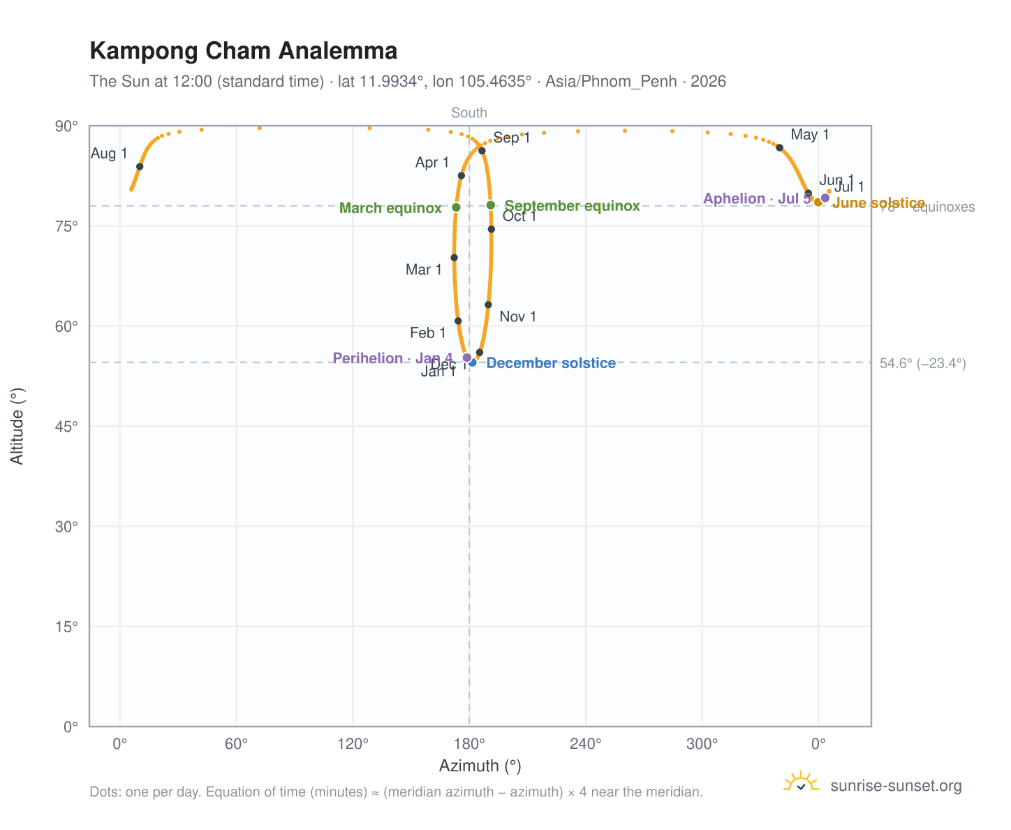 Kampong Cham analemma chart: the Sun at 12:00 (standard time) through the year