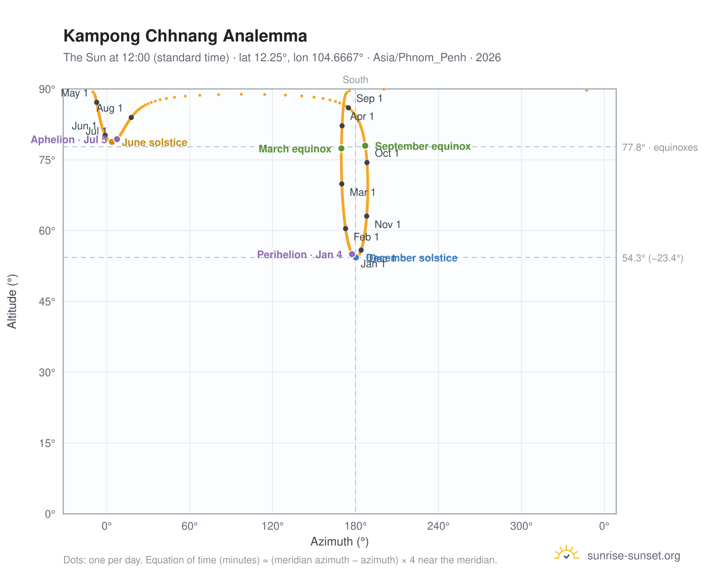 Kampong Chhnang analemma chart: the Sun at 12:00 (standard time) through the year
