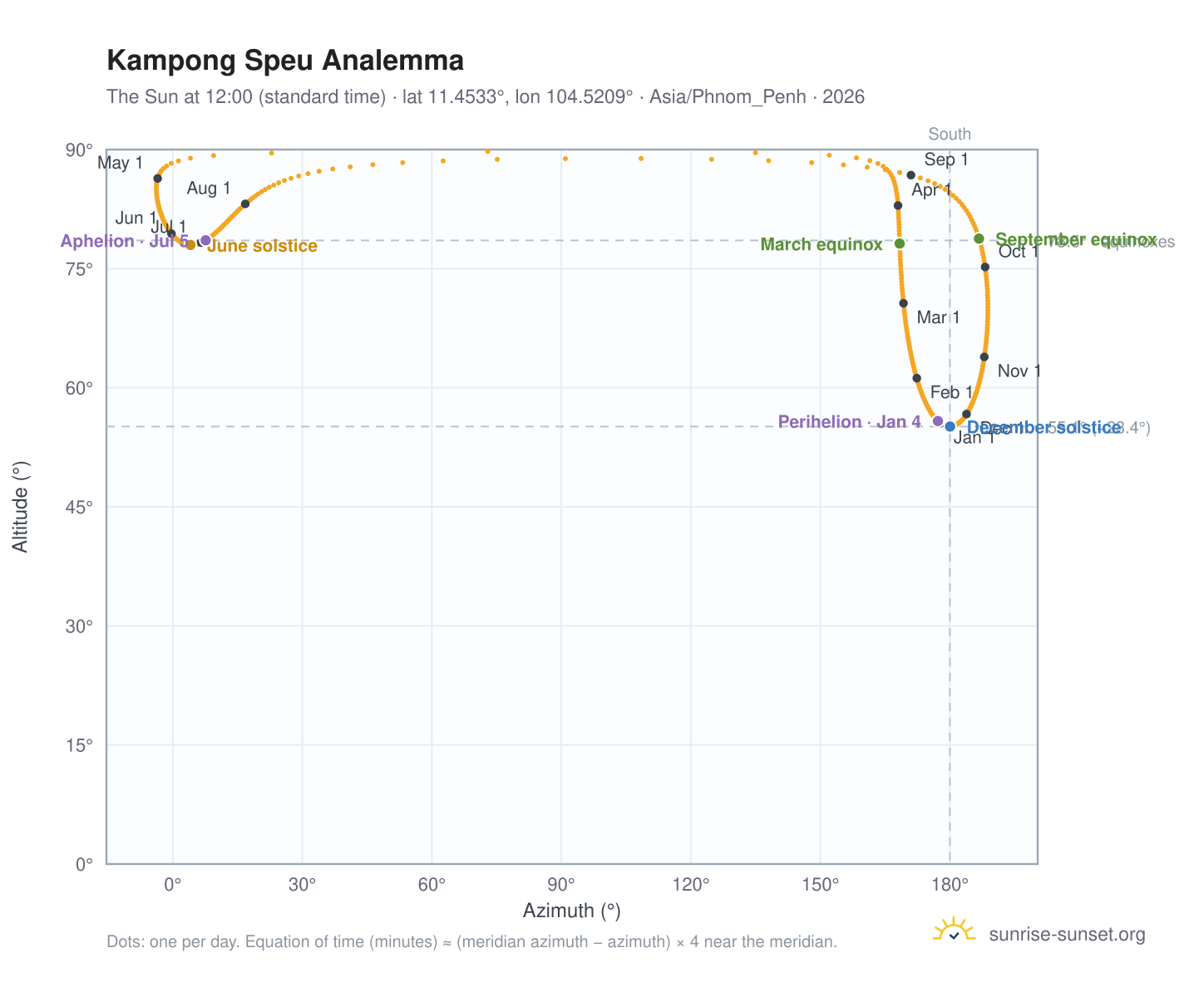 Kampong Speu analemma chart: the Sun at 12:00 (standard time) through the year