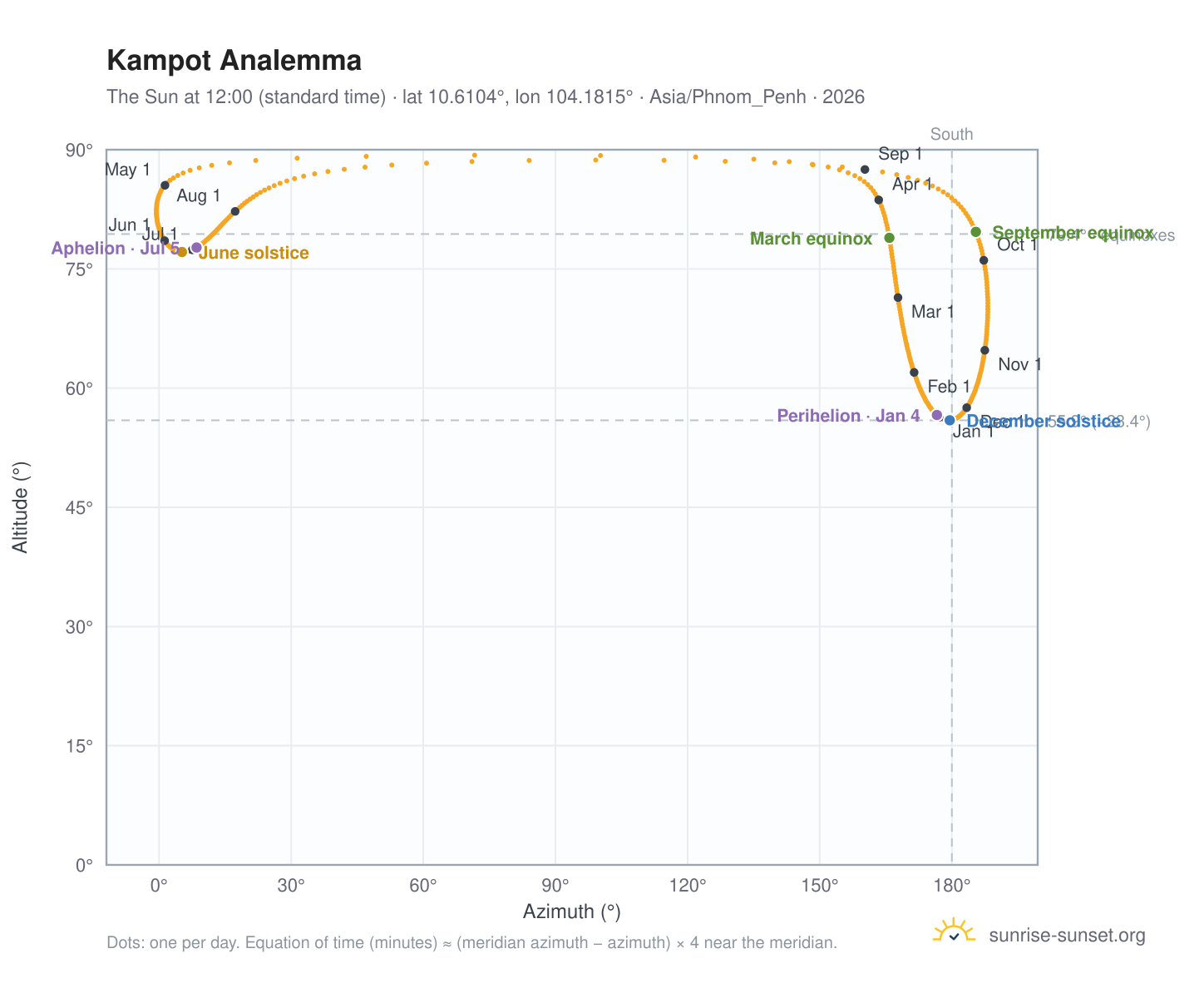 Kampot analemma chart: the Sun at 12:00 (standard time) through the year
