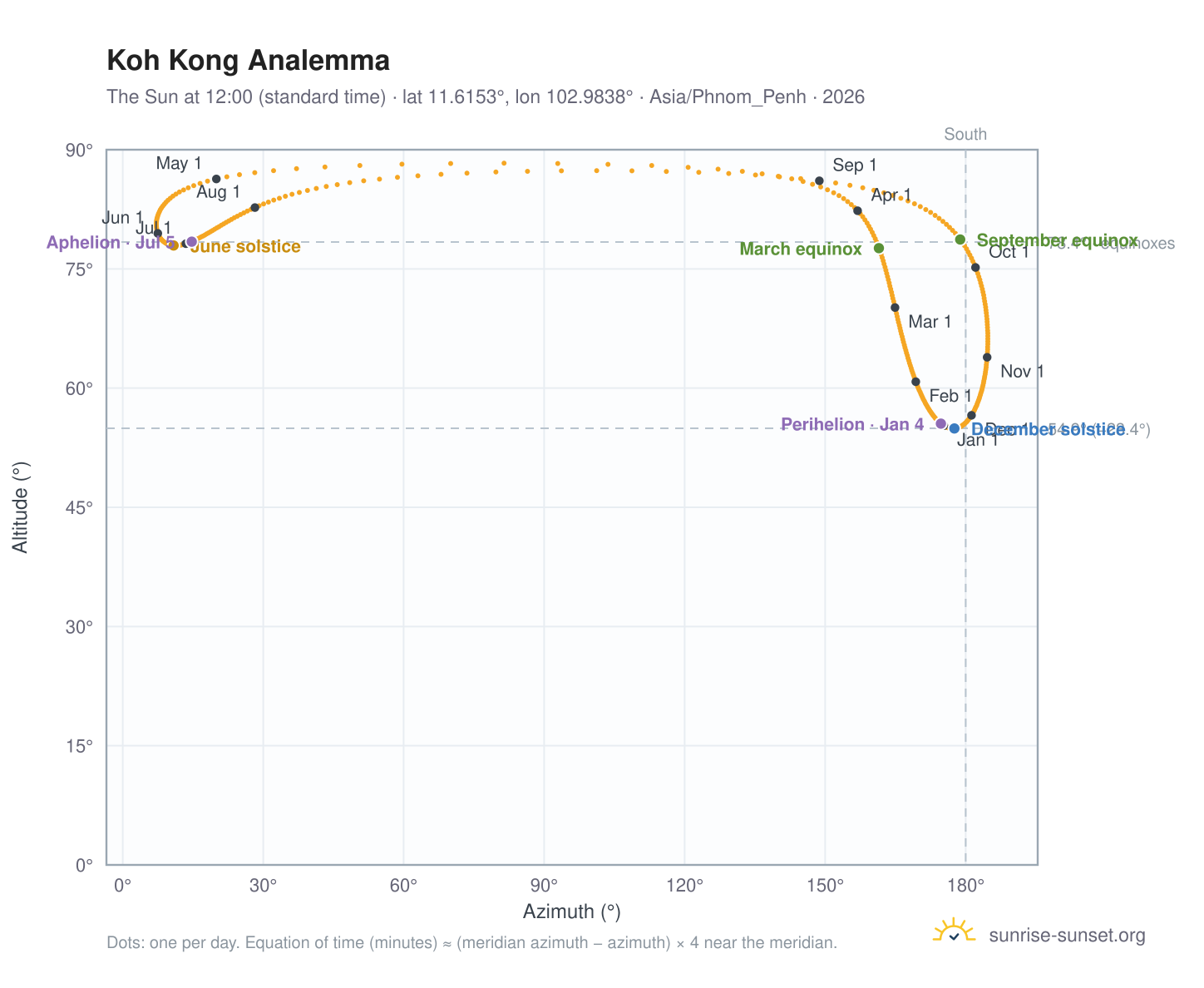 Koh Kong analemma chart: the Sun at 12:00 (standard time) through the year