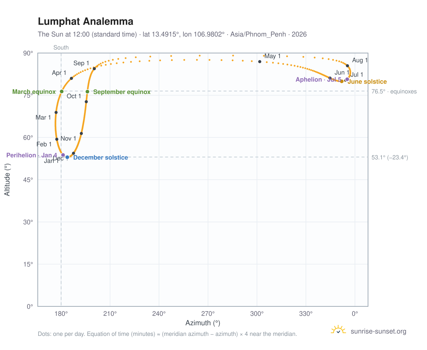 Lumphat analemma chart: the Sun at 12:00 (standard time) through the year