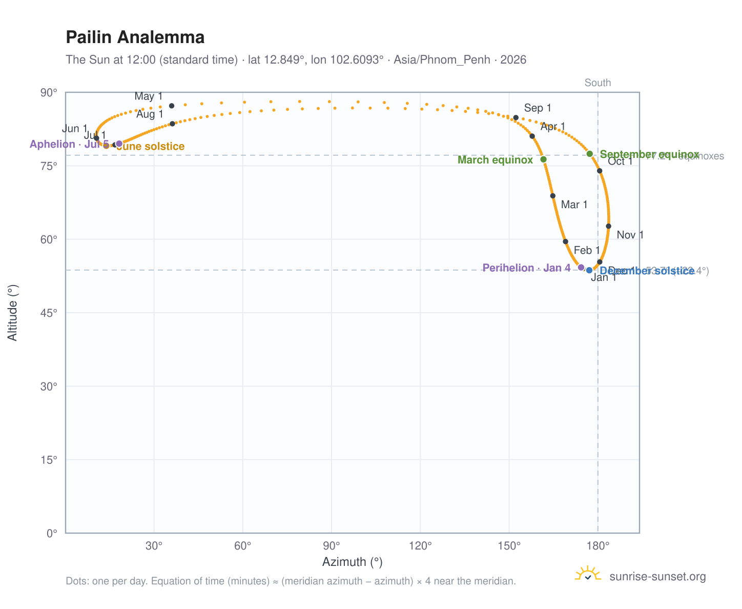 Pailin analemma chart: the Sun at 12:00 (standard time) through the year