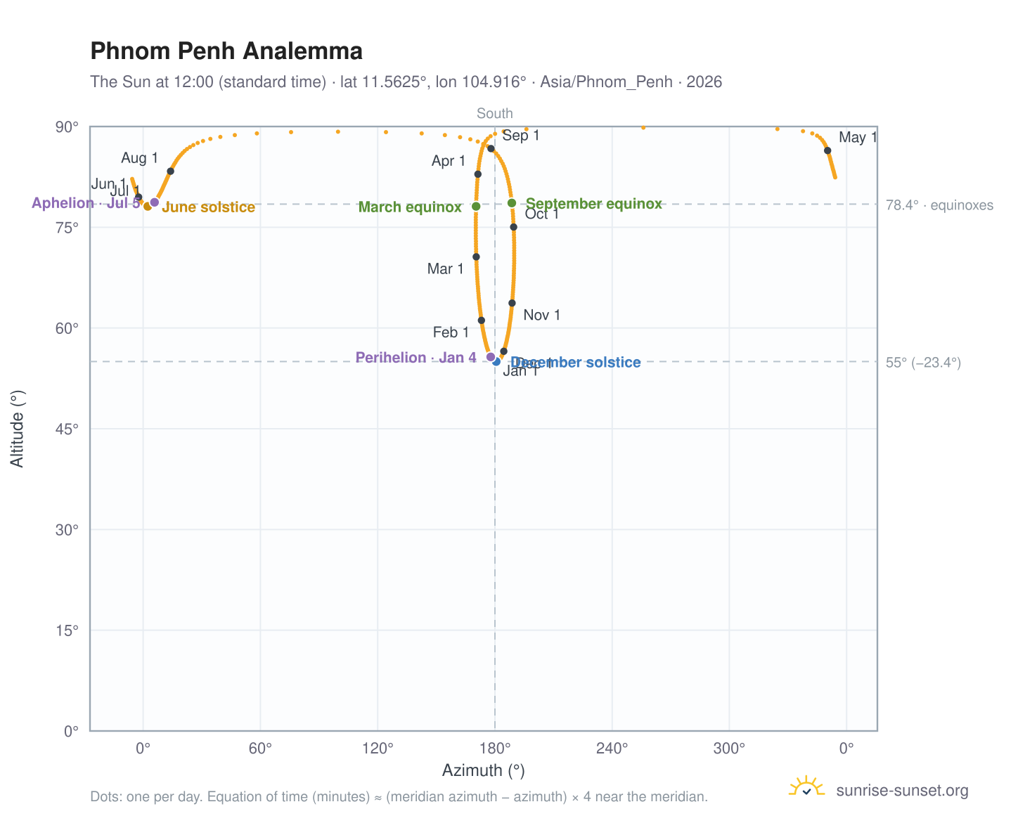 Phnom Penh analemma chart: the Sun at 12:00 (standard time) through the year
