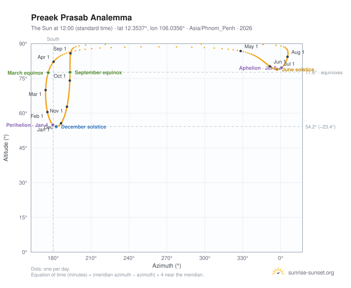 Preaek Prasab analemma chart: the Sun at 12:00 (standard time) through the year