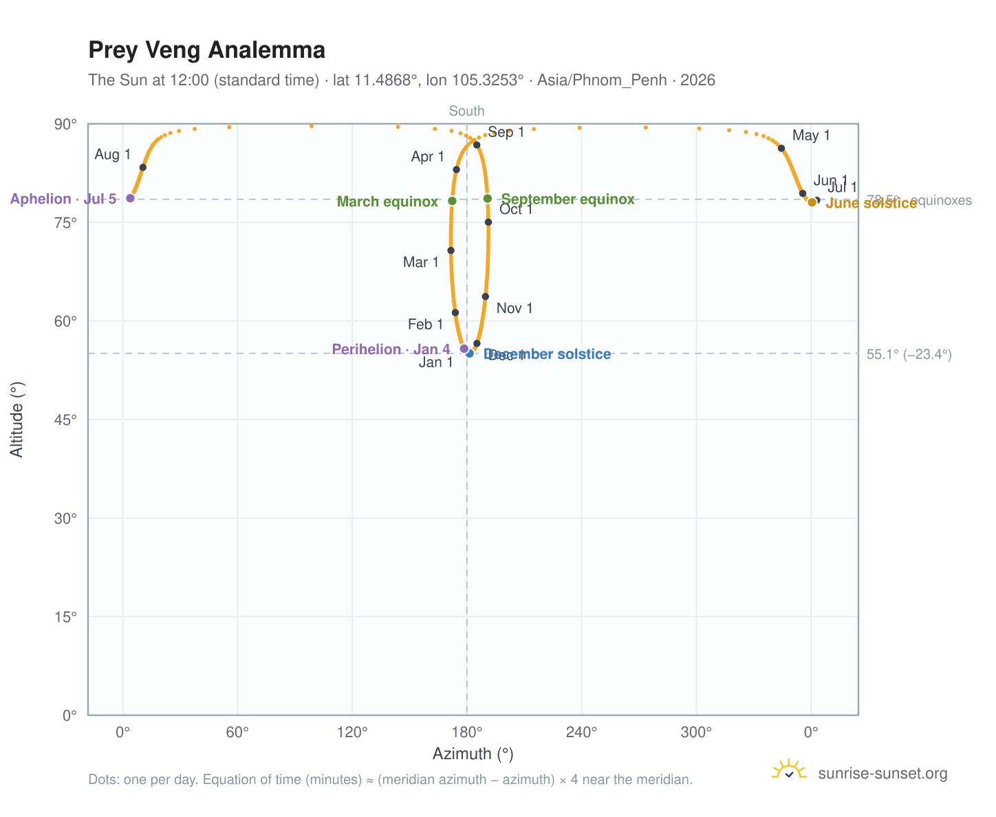 Prey Veng analemma chart: the Sun at 12:00 (standard time) through the year