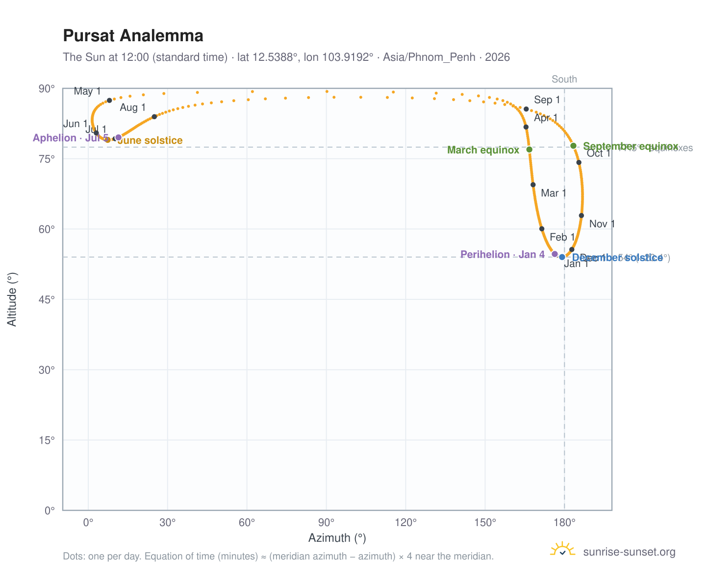 Pursat analemma chart: the Sun at 12:00 (standard time) through the year