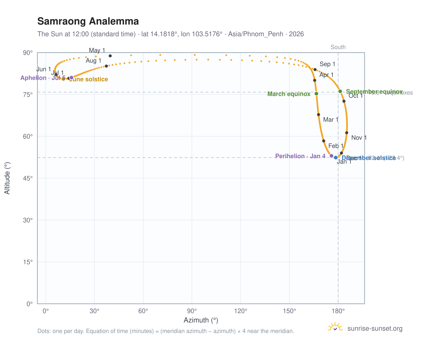 Samraong analemma chart: the Sun at 12:00 (standard time) through the year