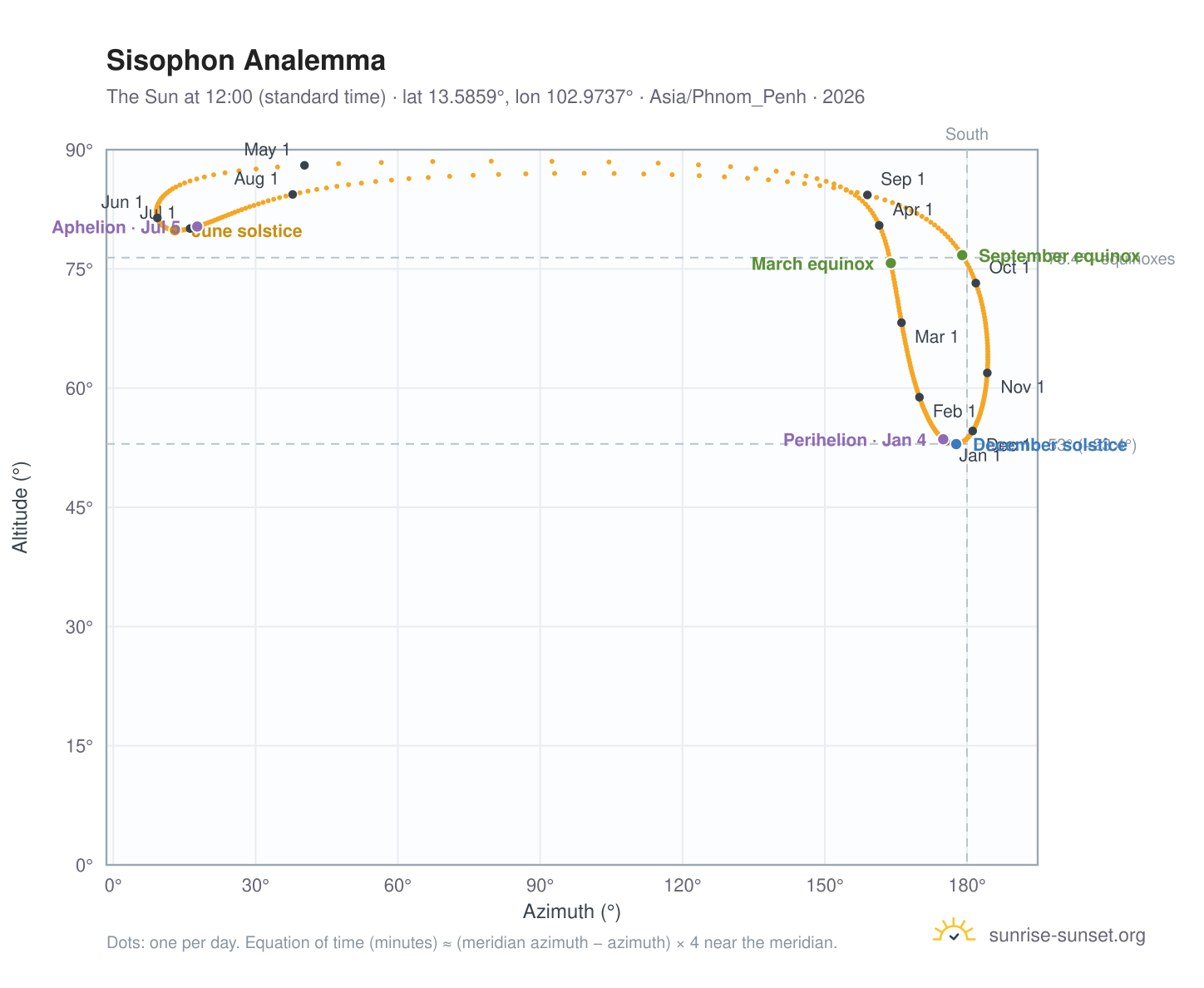 Sisophon analemma chart: the Sun at 12:00 (standard time) through the year