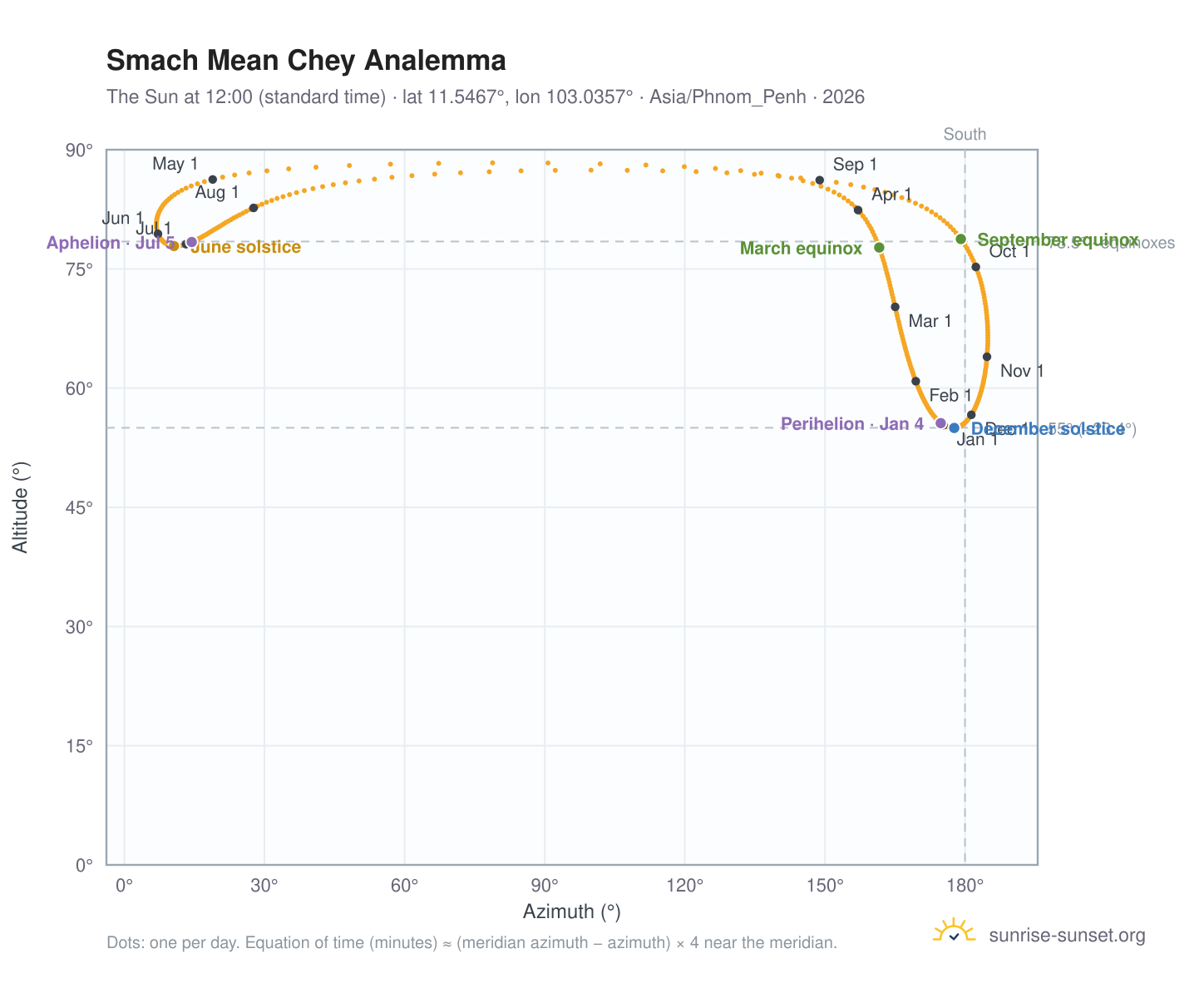 Smach Mean Chey analemma chart: the Sun at 12:00 (standard time) through the year