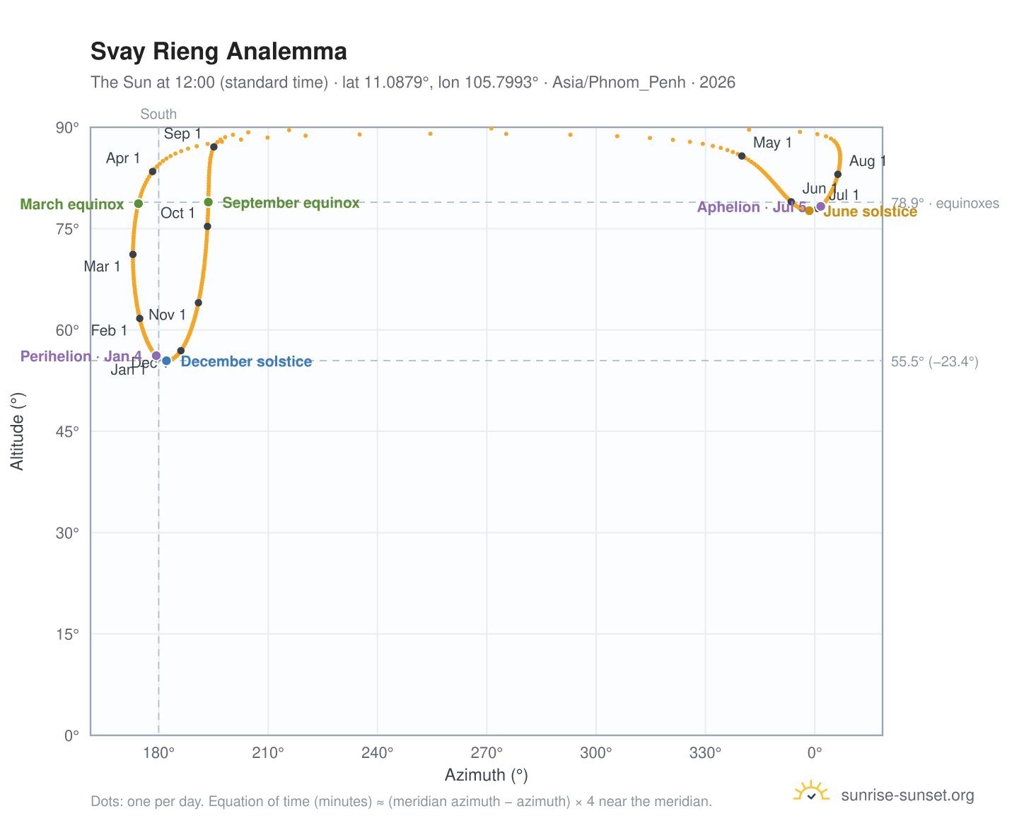 Svay Rieng analemma chart: the Sun at 12:00 (standard time) through the year