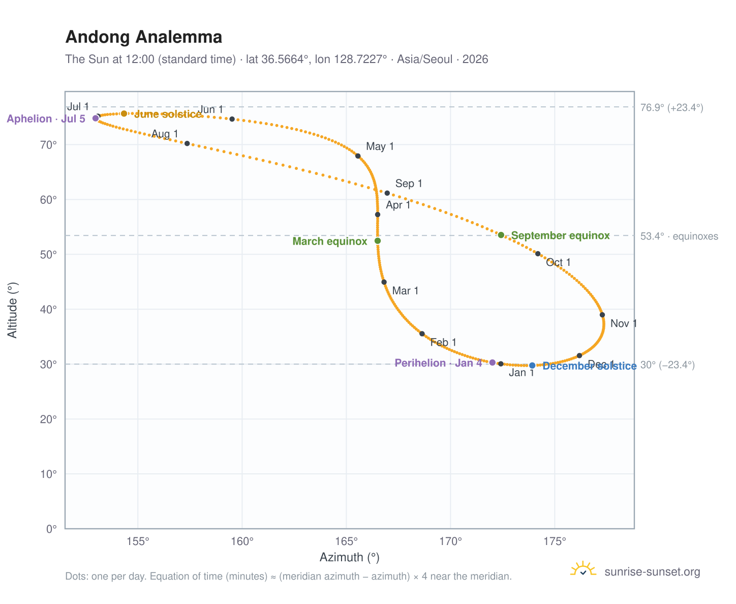 Andong analemma chart: the Sun at 12:00 (standard time) through the year