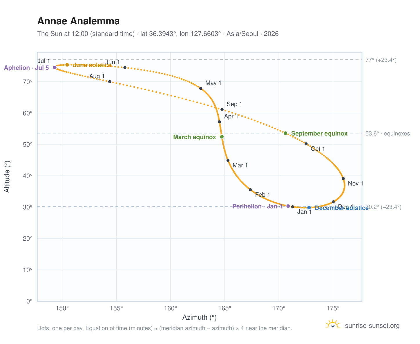 Annae analemma chart: the Sun at 12:00 (standard time) through the year