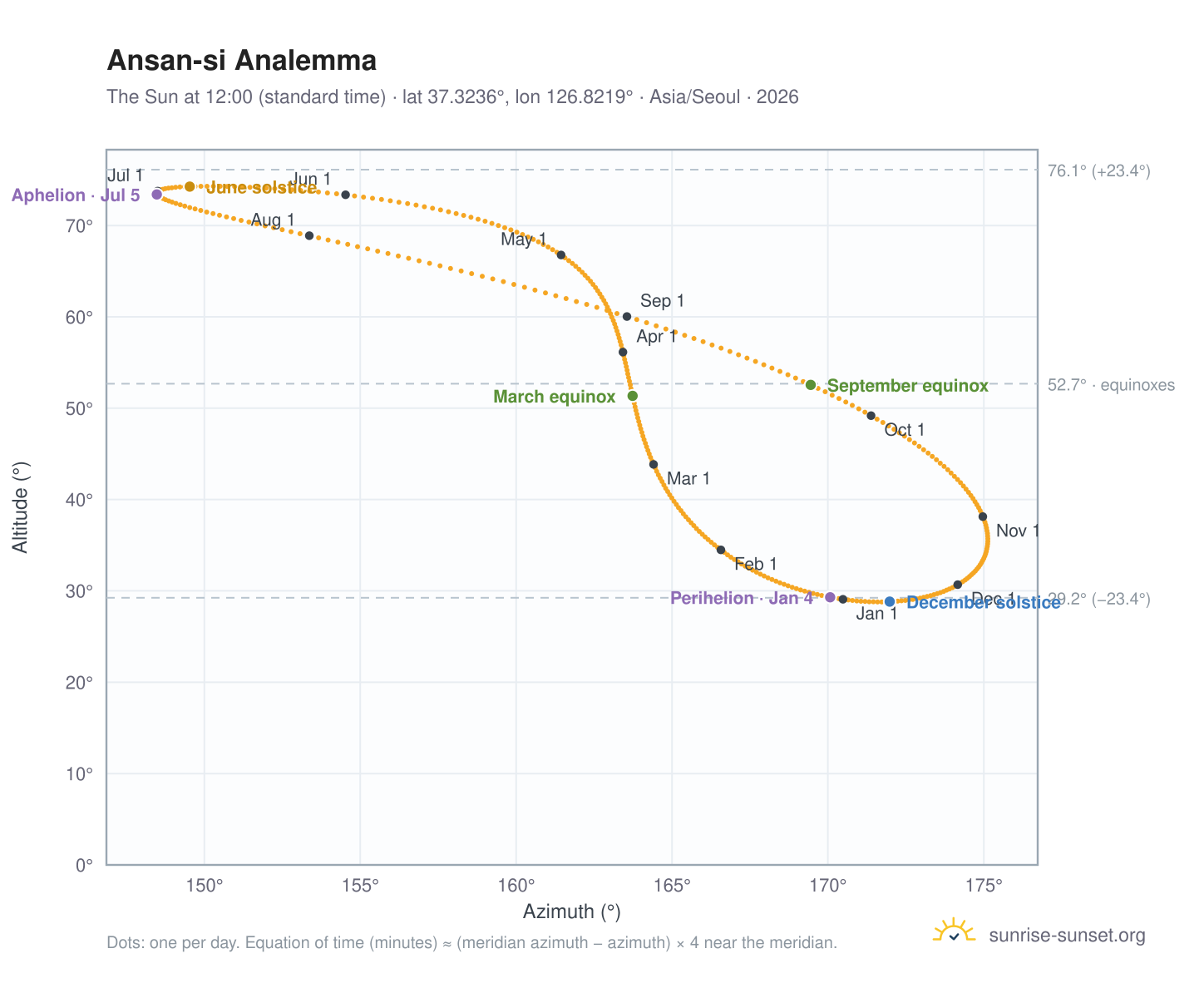 Ansan-si analemma chart: the Sun at 12:00 (standard time) through the year