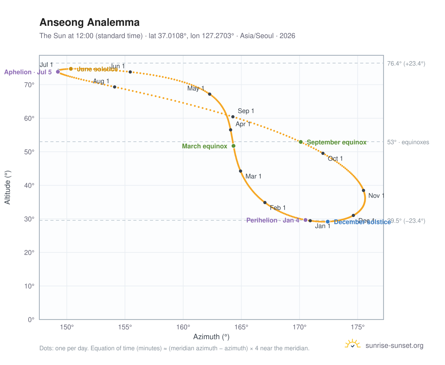 Anseong analemma chart: the Sun at 12:00 (standard time) through the year
