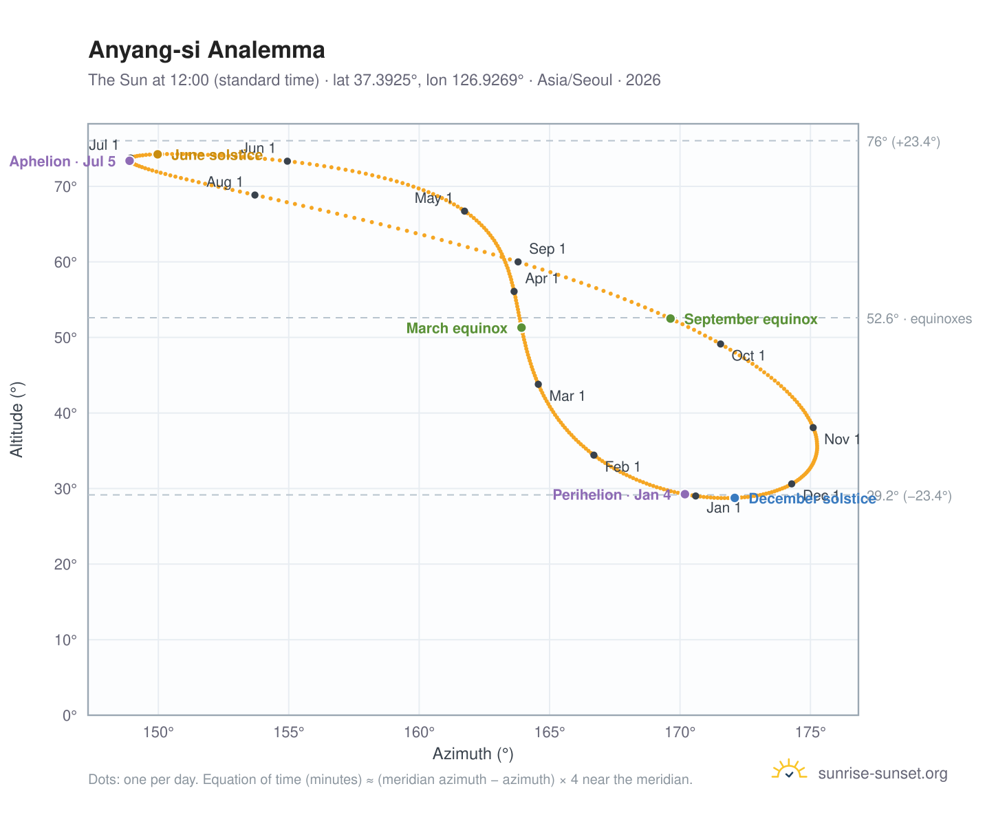 Anyang-si analemma chart: the Sun at 12:00 (standard time) through the year