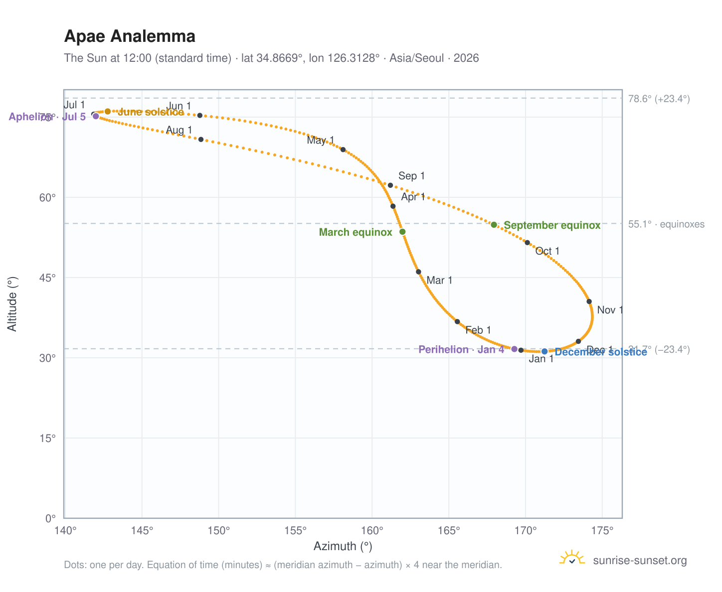 Apae analemma chart: the Sun at 12:00 (standard time) through the year