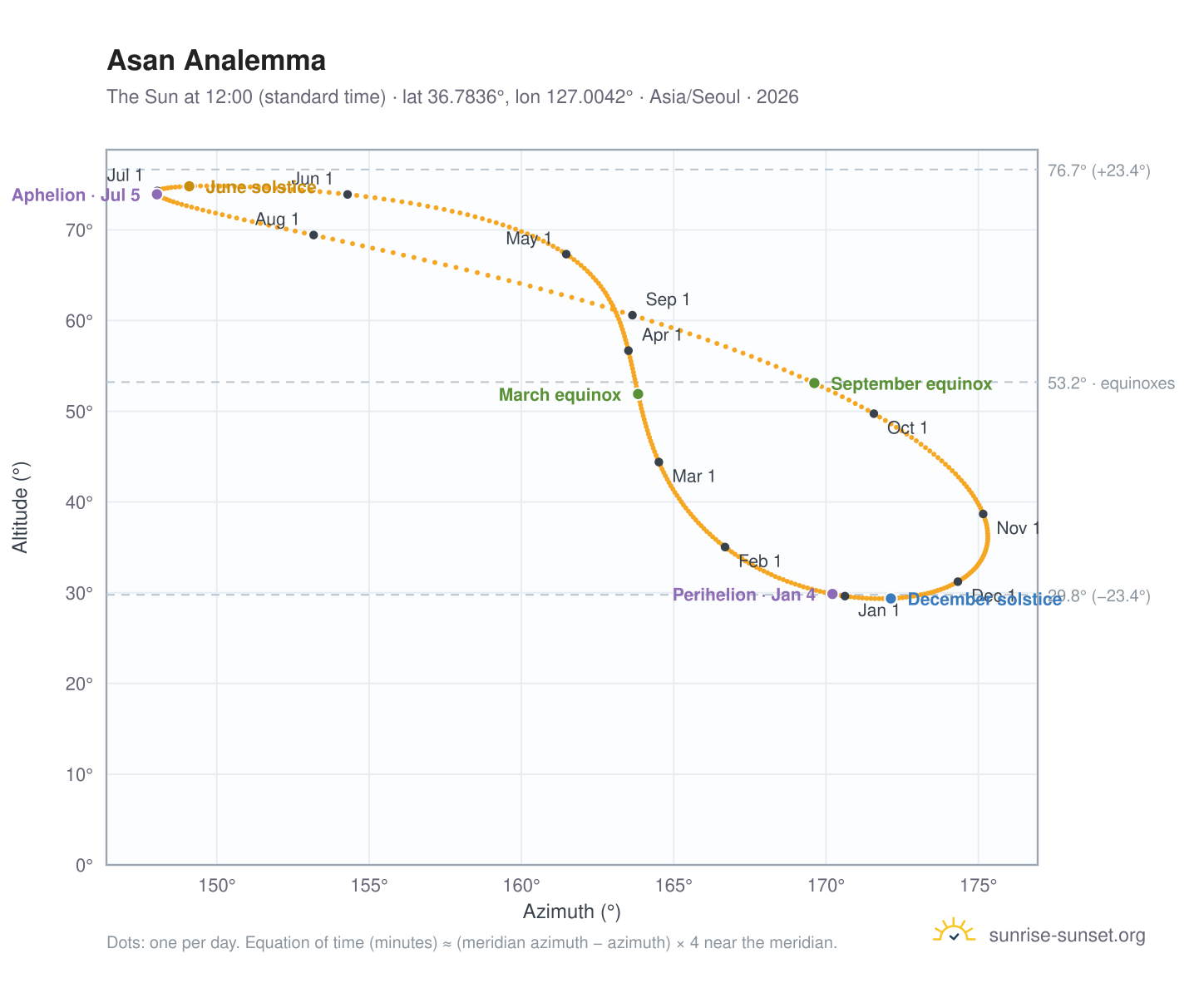 Asan analemma chart: the Sun at 12:00 (standard time) through the year