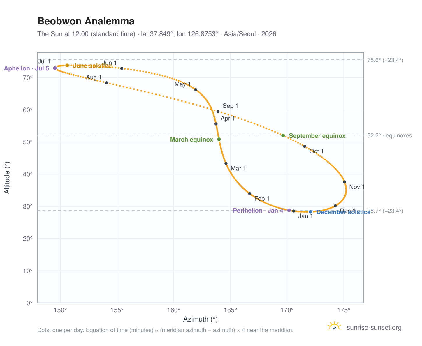 Beobwon analemma chart: the Sun at 12:00 (standard time) through the year