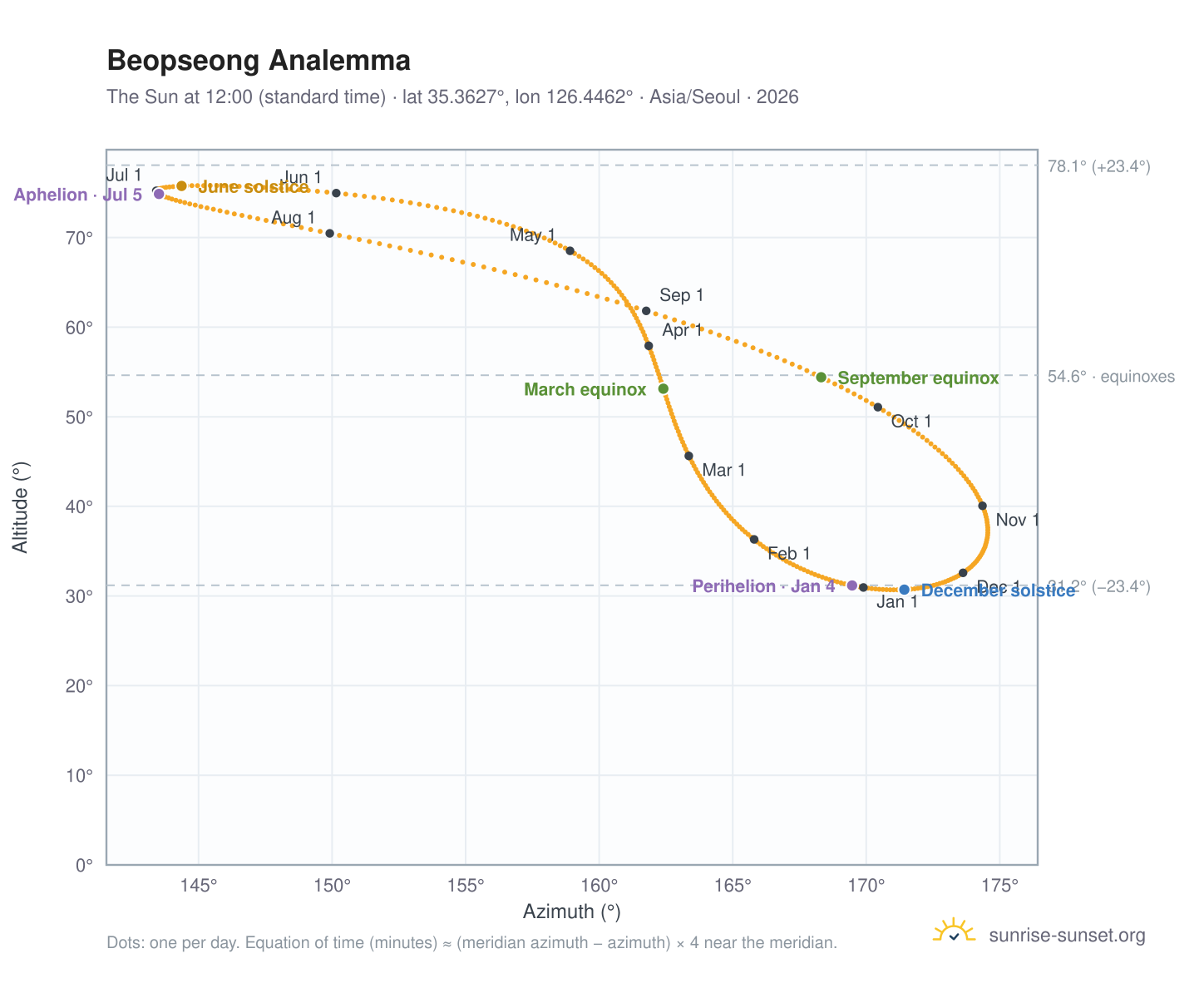 Beopseong analemma chart: the Sun at 12:00 (standard time) through the year
